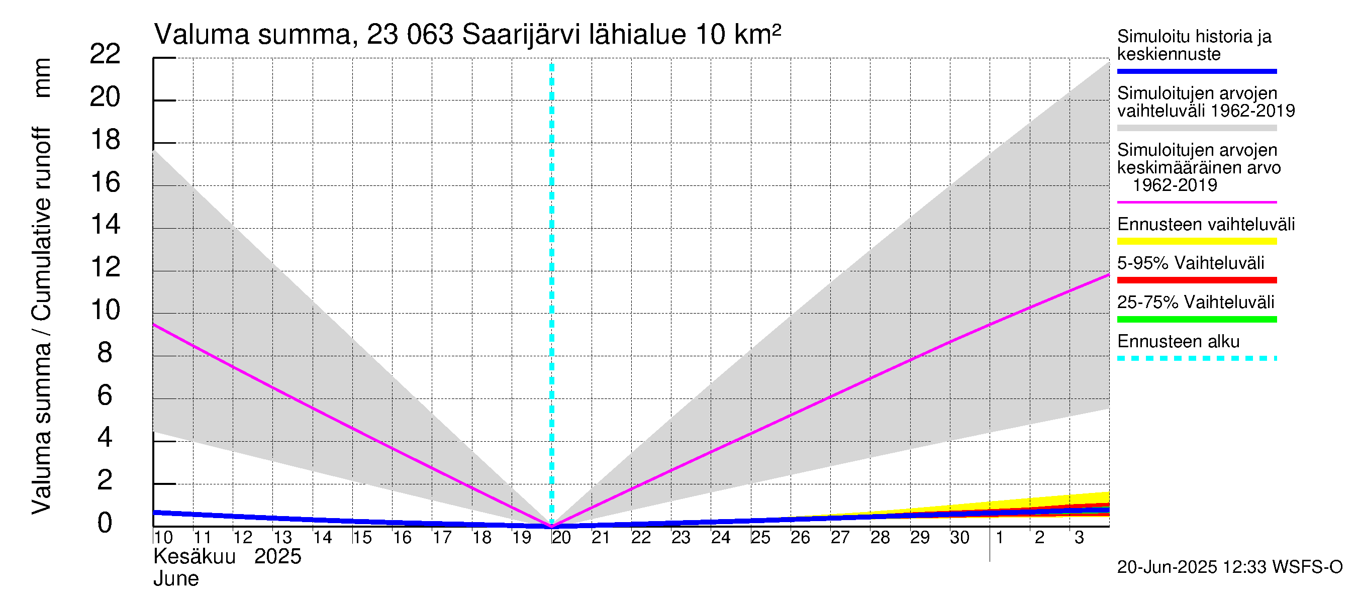 Karjaanjoen vesistöalue - Saarijärvi: Valuma - summa