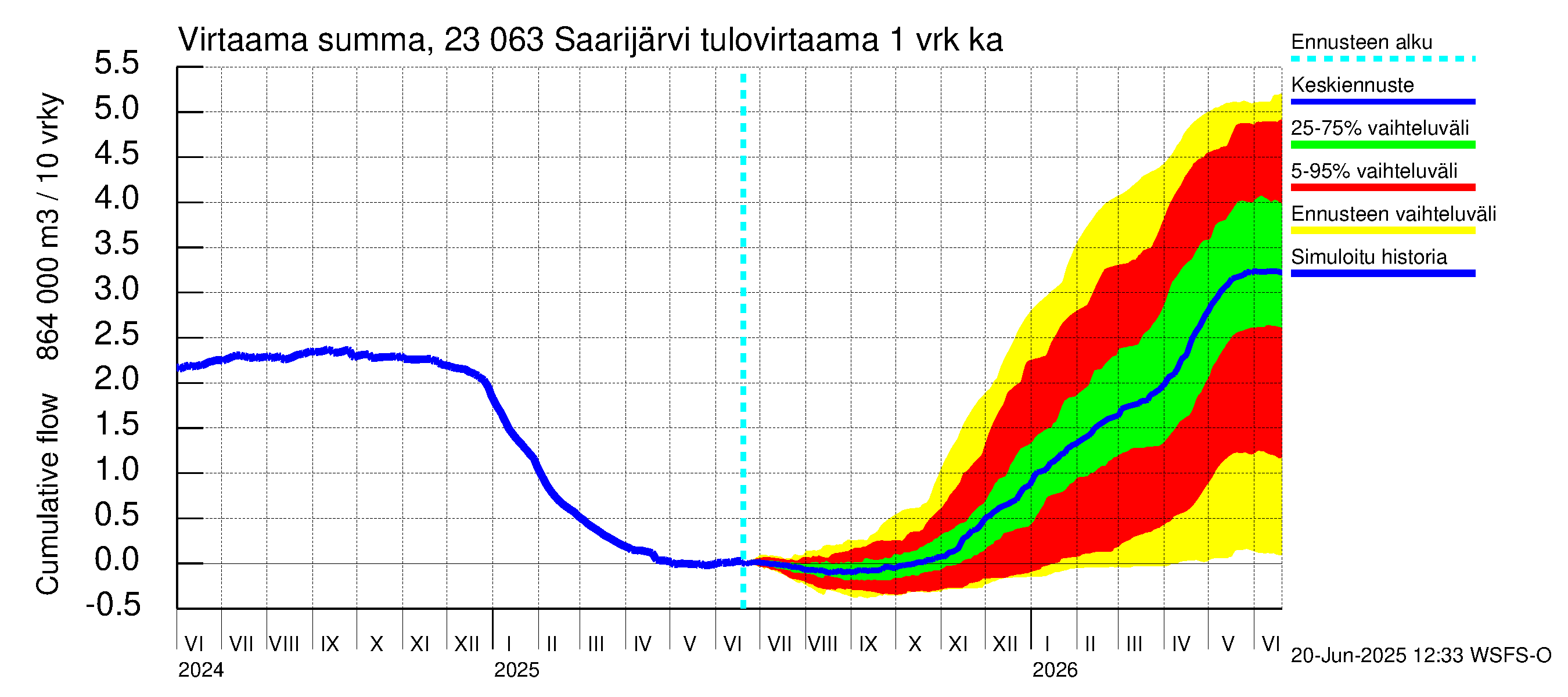 Karjaanjoen vesistöalue - Saarijärvi: Tulovirtaama - summa