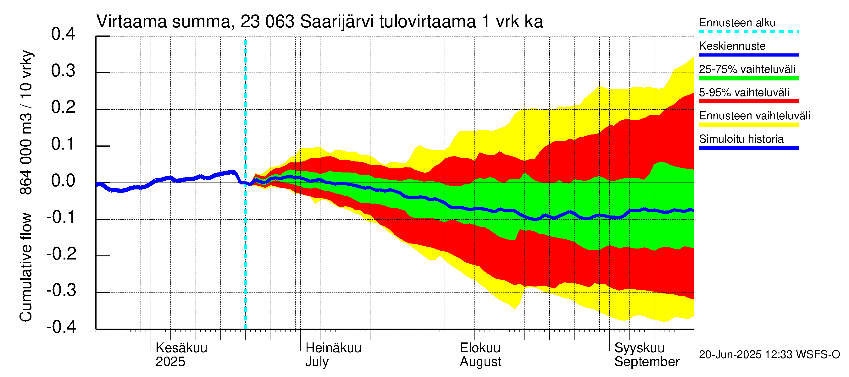 Karjaanjoen vesistöalue - Saarijärvi: Tulovirtaama - summa