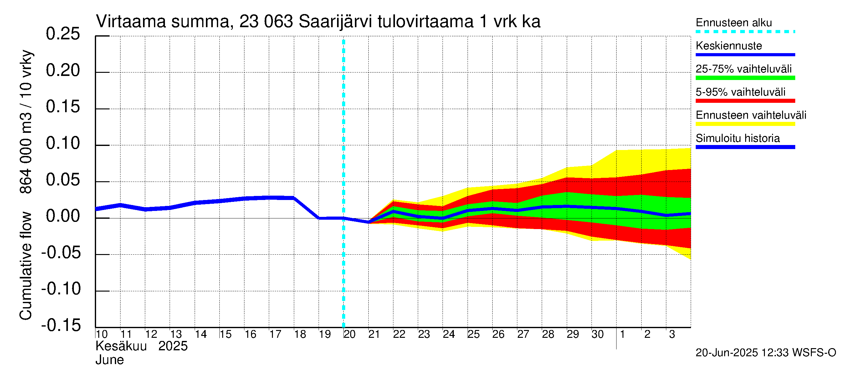 Karjaanjoen vesistöalue - Saarijärvi: Tulovirtaama - summa