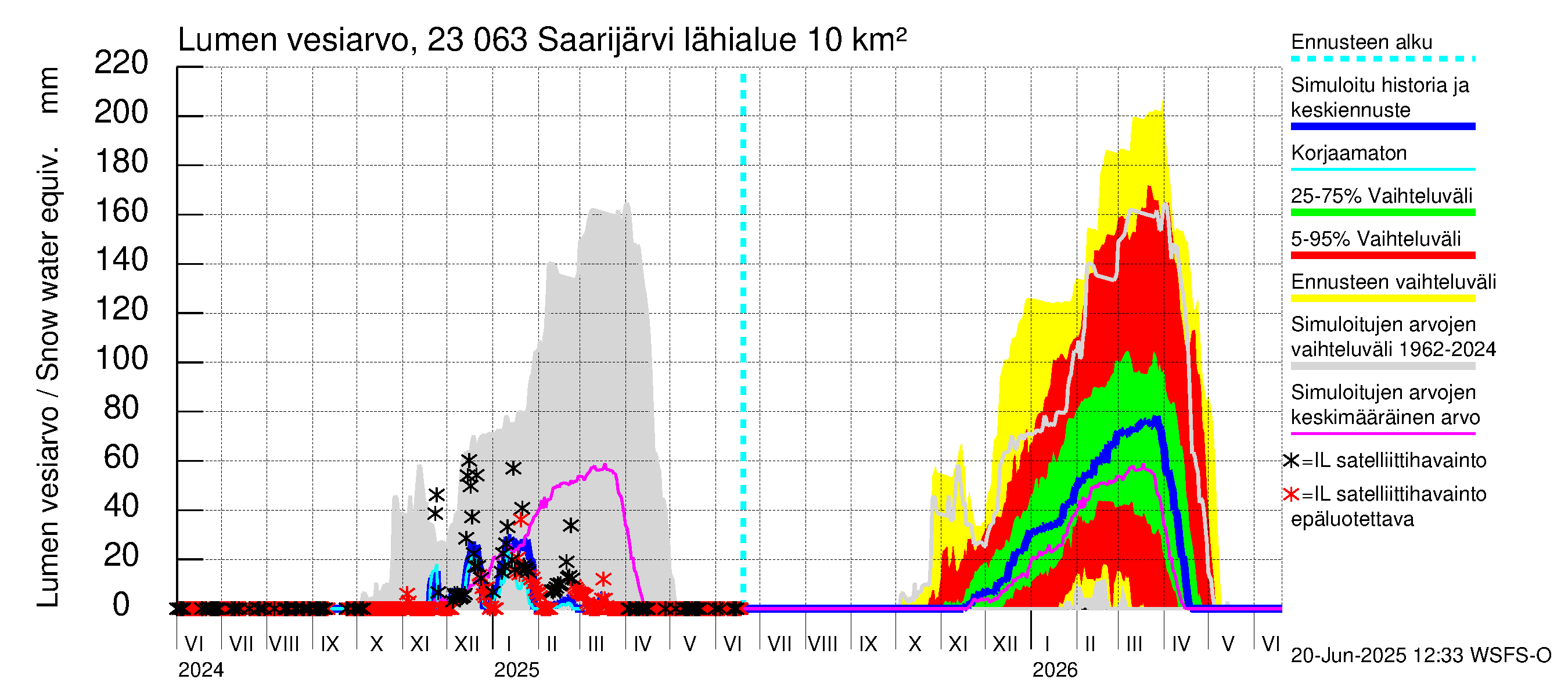 Karjaanjoen vesistöalue - Saarijärvi: Lumen vesiarvo
