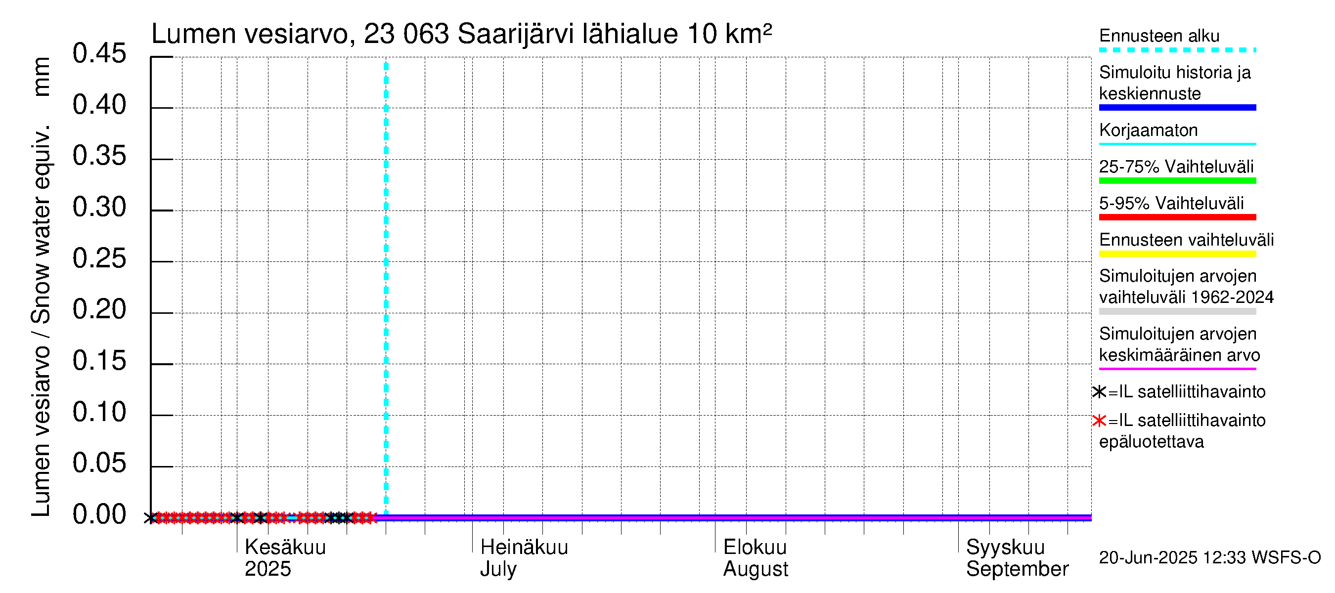 Karjaanjoen vesistöalue - Saarijärvi: Lumen vesiarvo