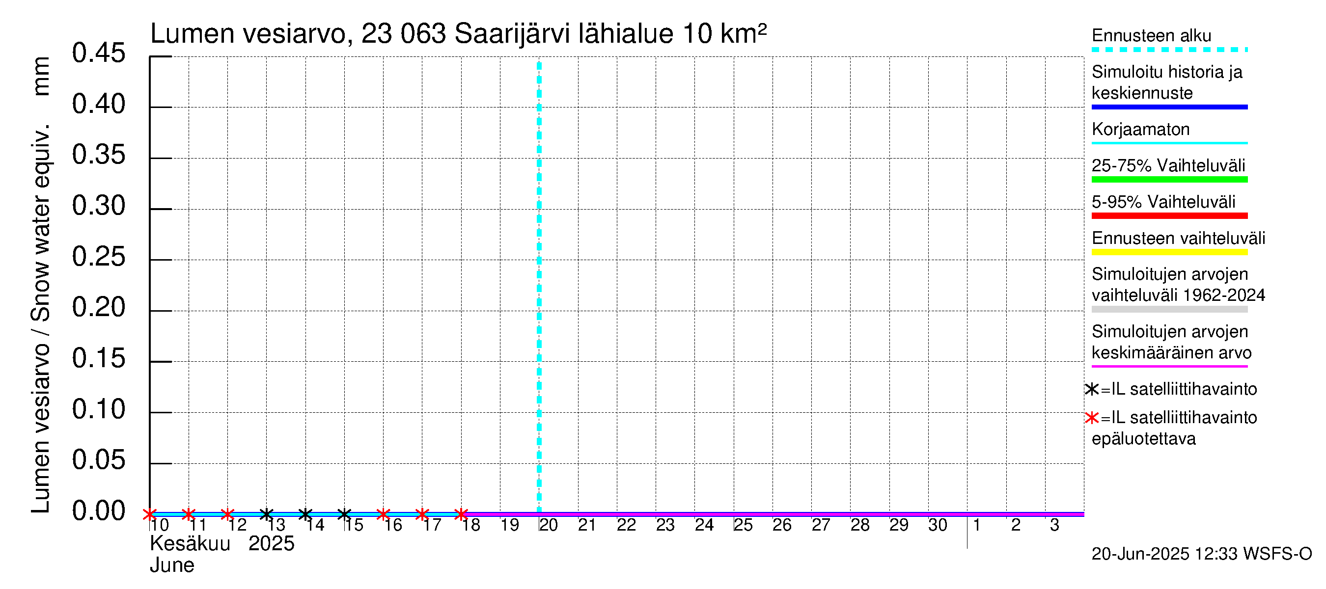 Karjaanjoen vesistöalue - Saarijärvi: Lumen vesiarvo