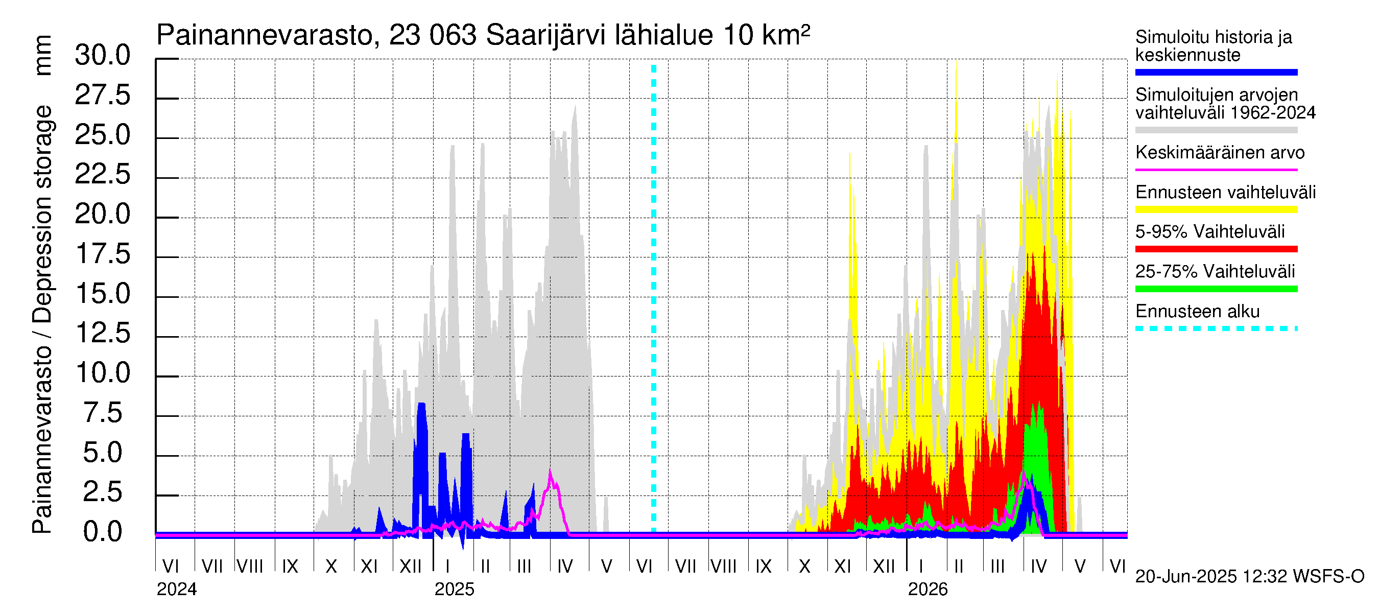 Karjaanjoen vesistöalue - Saarijärvi: Painannevarasto
