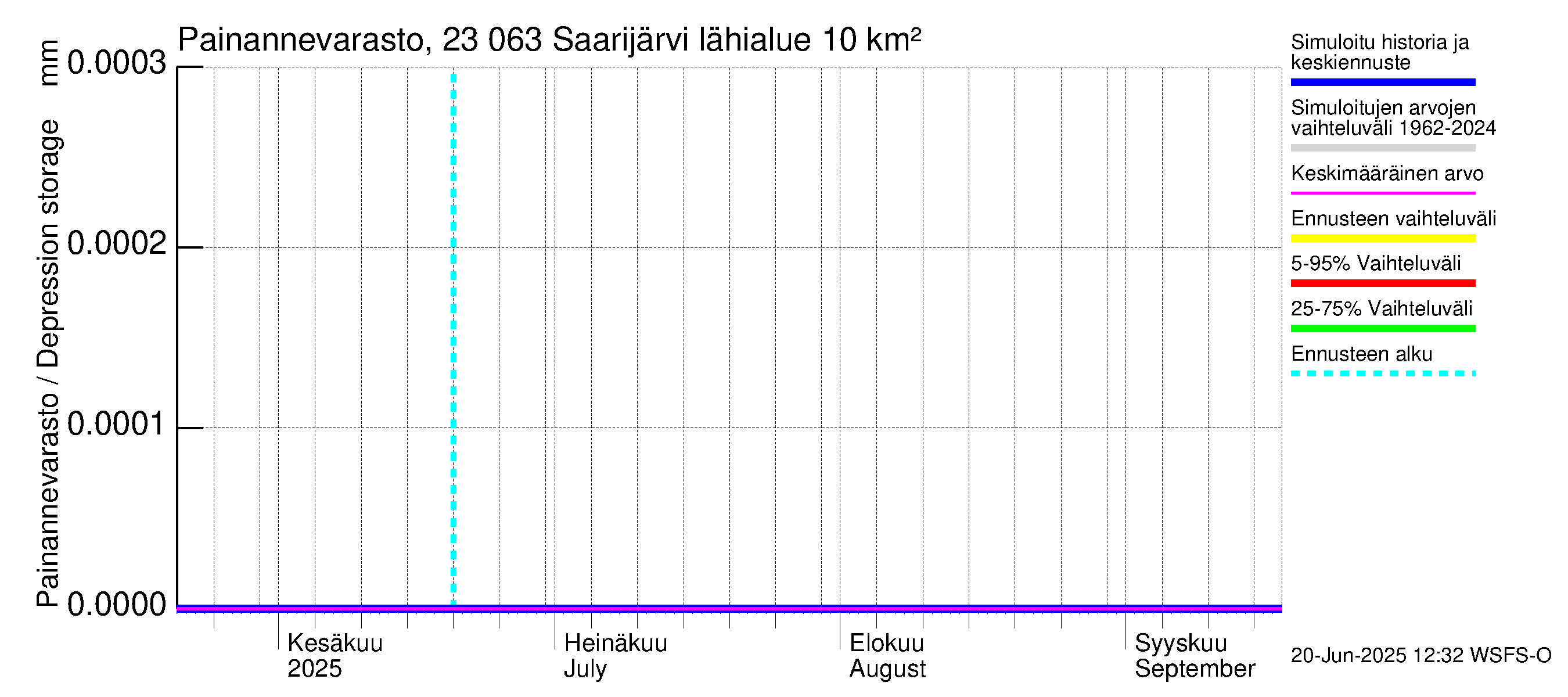 Karjaanjoen vesistöalue - Saarijärvi: Painannevarasto