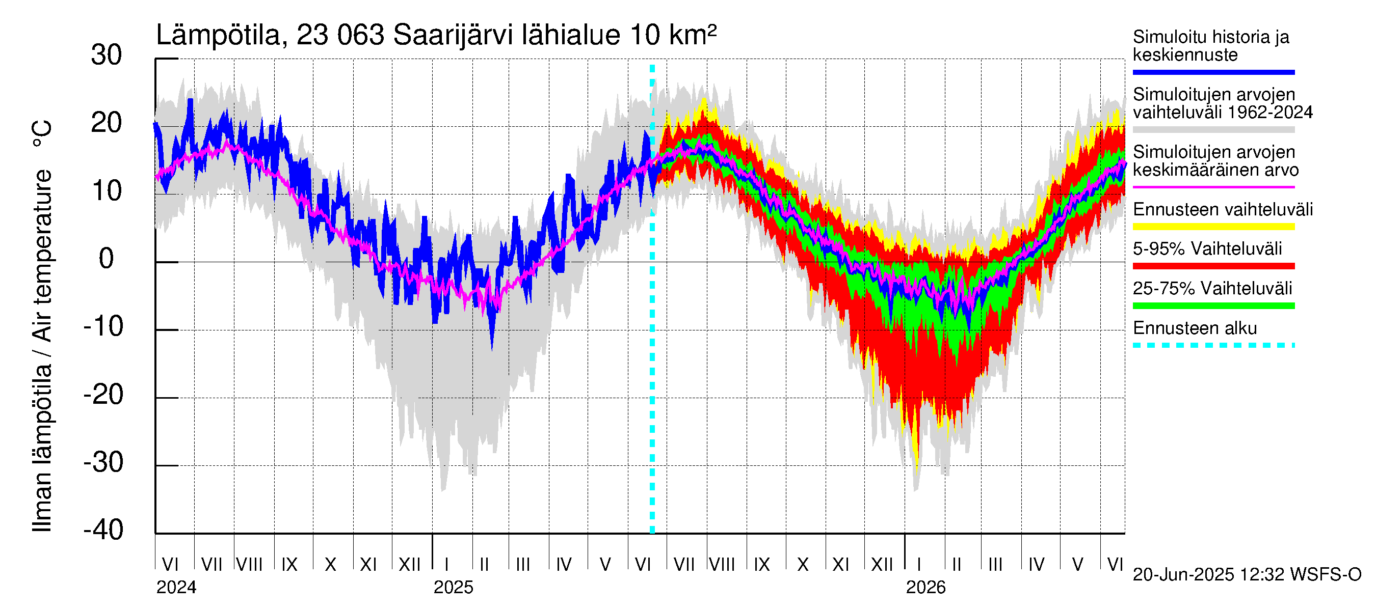 Karjaanjoen vesistöalue - Saarijärvi: Ilman lämpötila