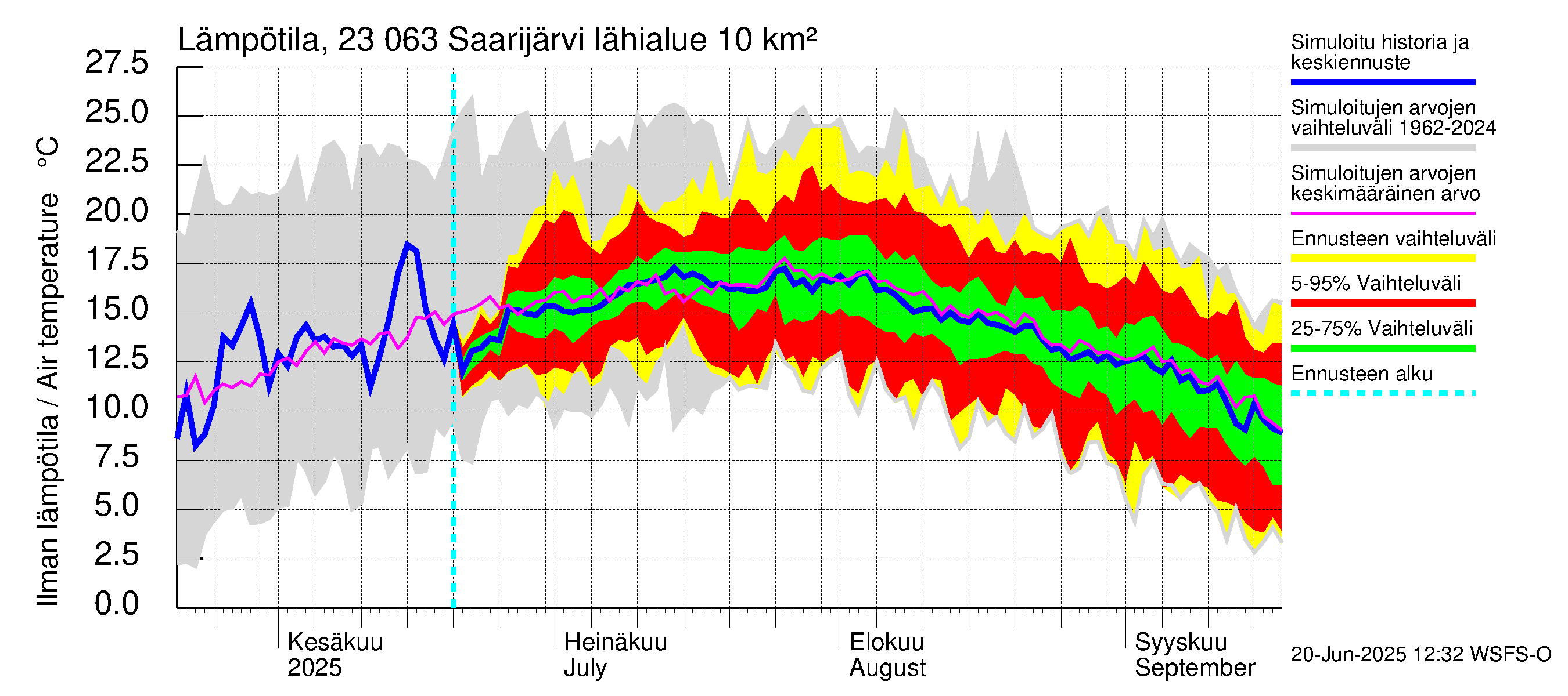 Karjaanjoen vesistöalue - Saarijärvi: Ilman lämpötila