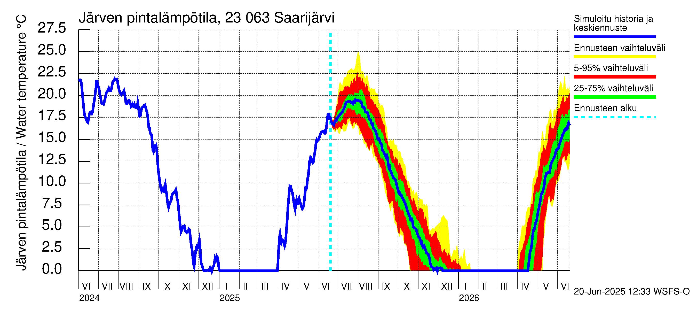 Karjaanjoen vesistöalue - Saarijärvi: Järven pintalämpötila