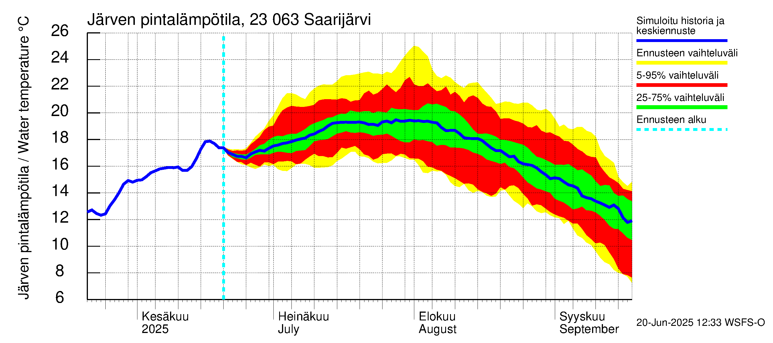 Karjaanjoen vesistöalue - Saarijärvi: Järven pintalämpötila