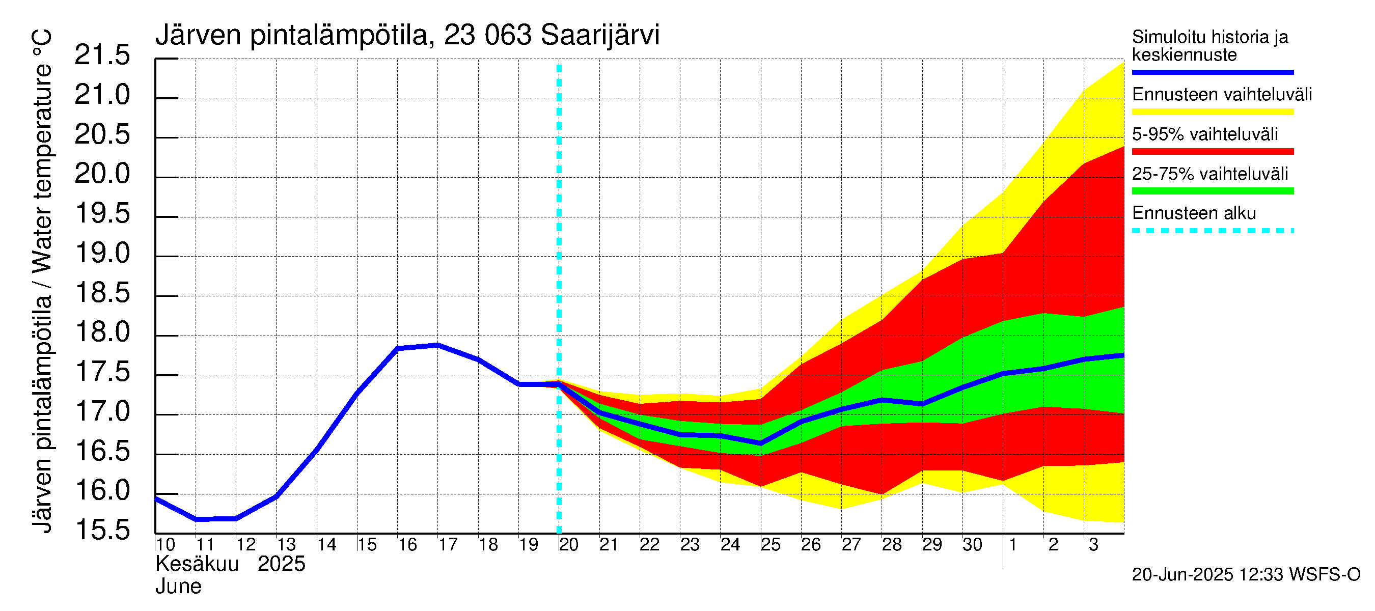 Karjaanjoen vesistöalue - Saarijärvi: Järven pintalämpötila