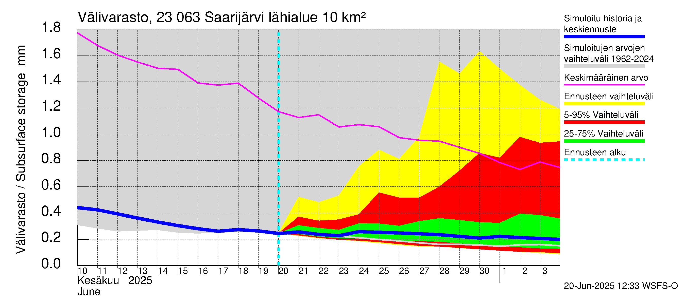 Karjaanjoen vesistöalue - Saarijärvi: Välivarasto