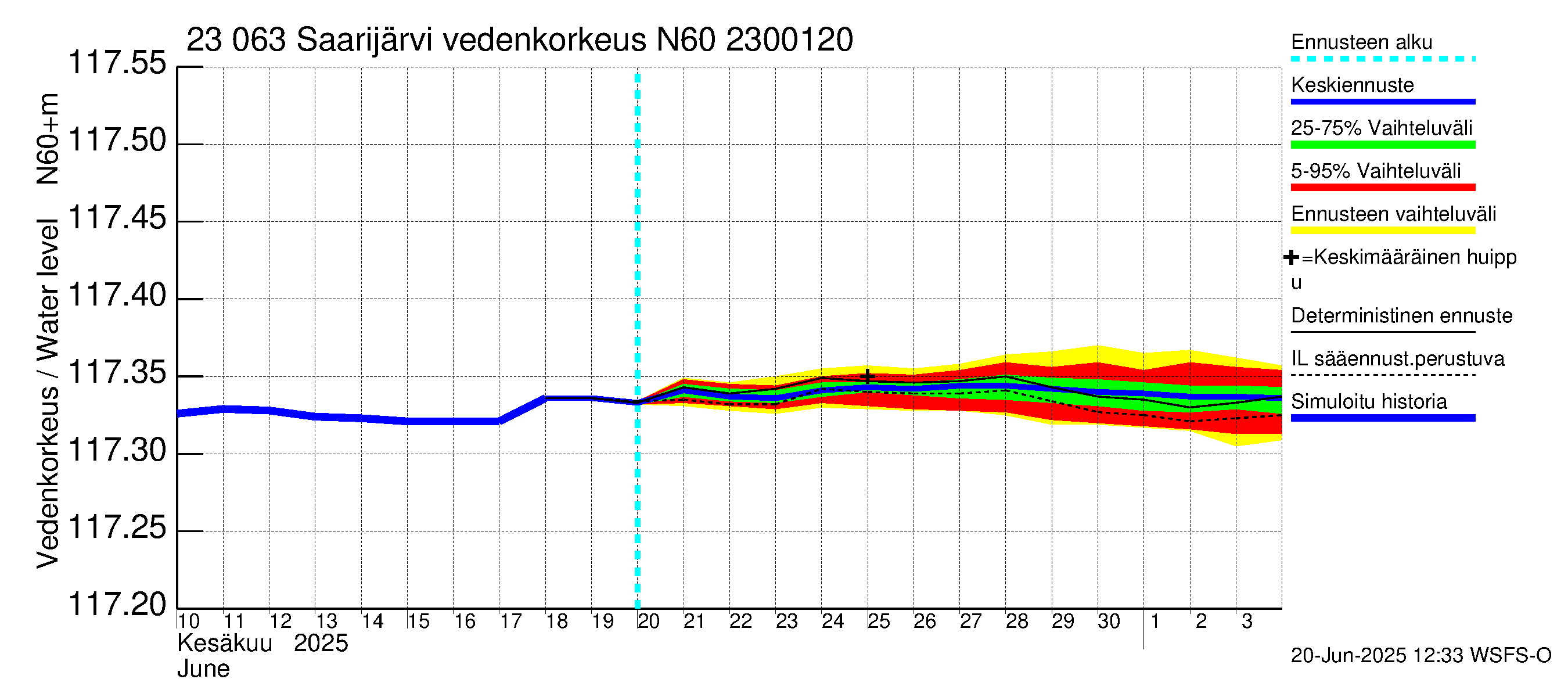 Karjaanjoen vesistöalue - Saarijärvi: Vedenkorkeus - jakaumaennuste