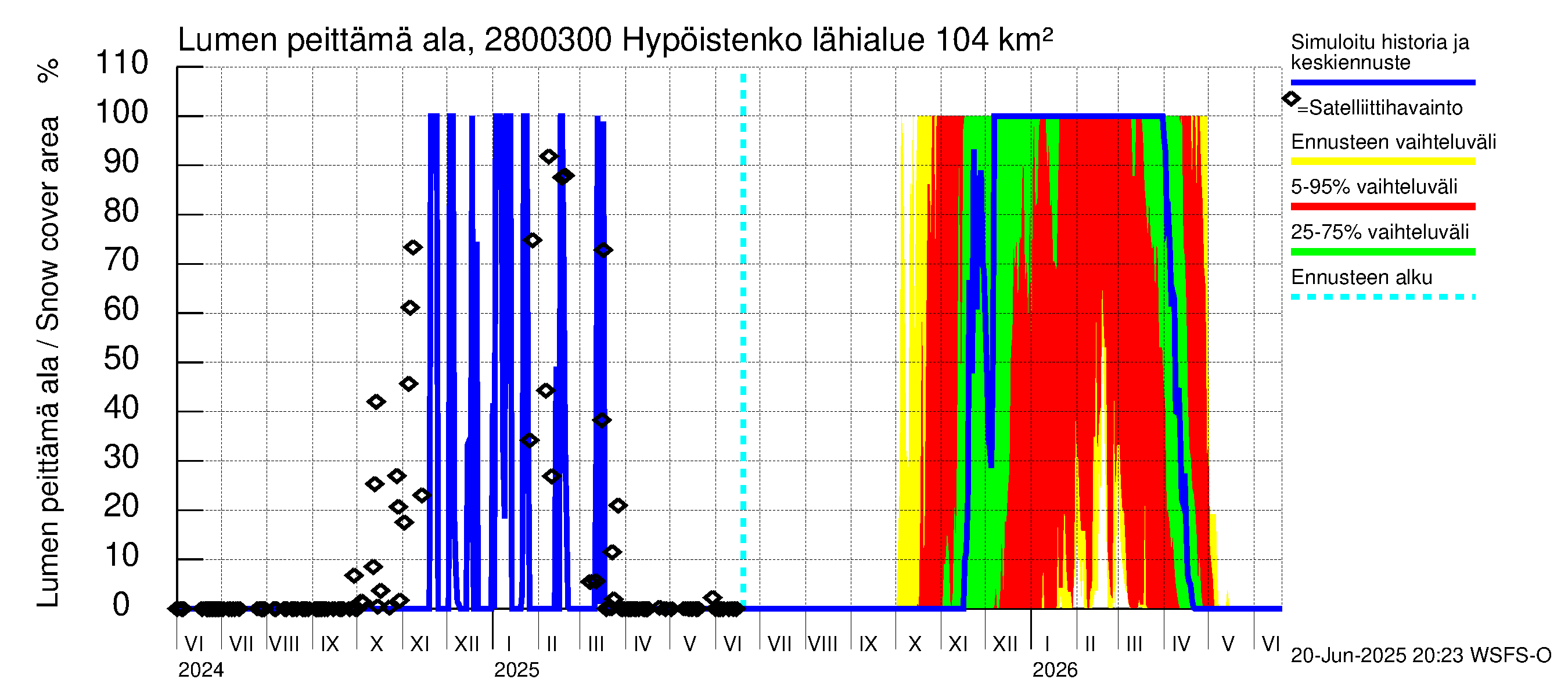 Aurajoen vesistöalue - Hypöistenkoski: Lumen peittämä ala