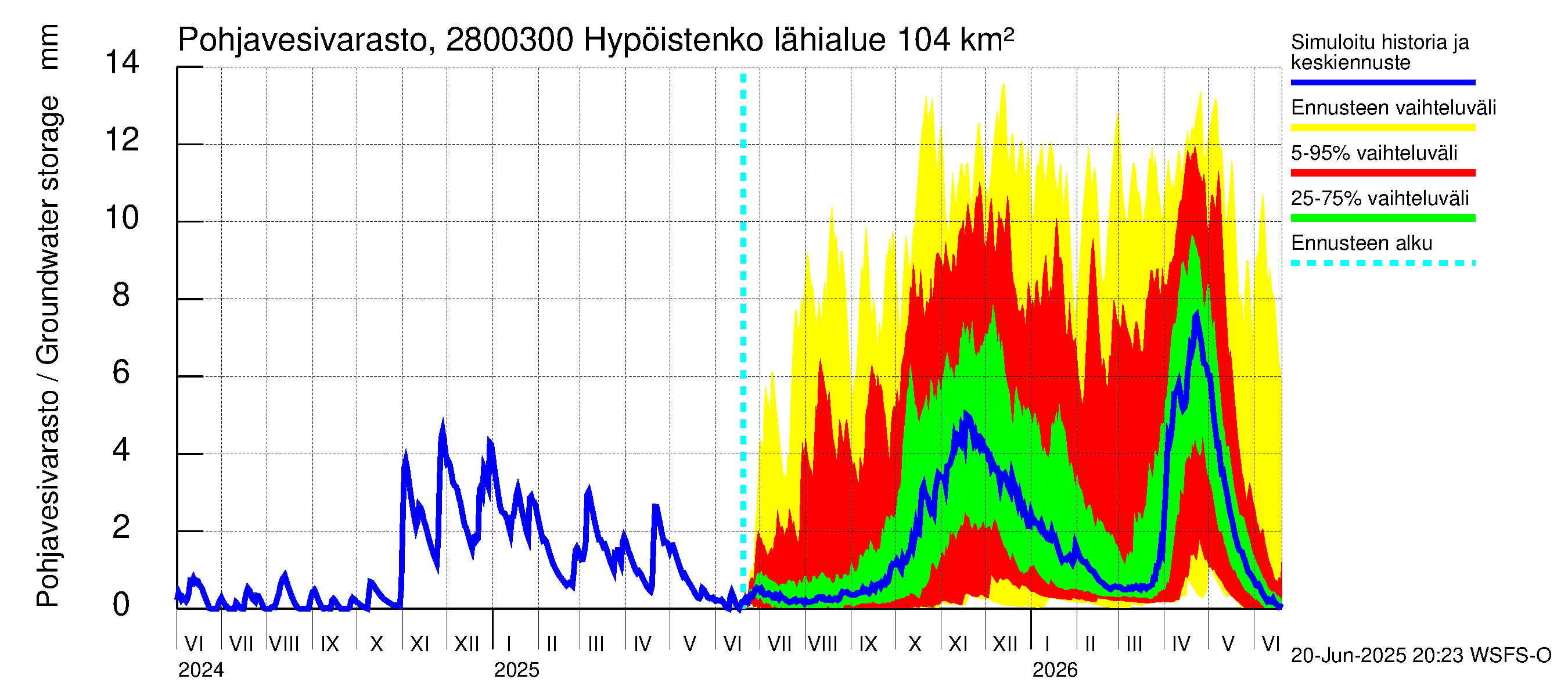 Aurajoen vesistöalue - Hypöistenkoski: Pohjavesivarasto