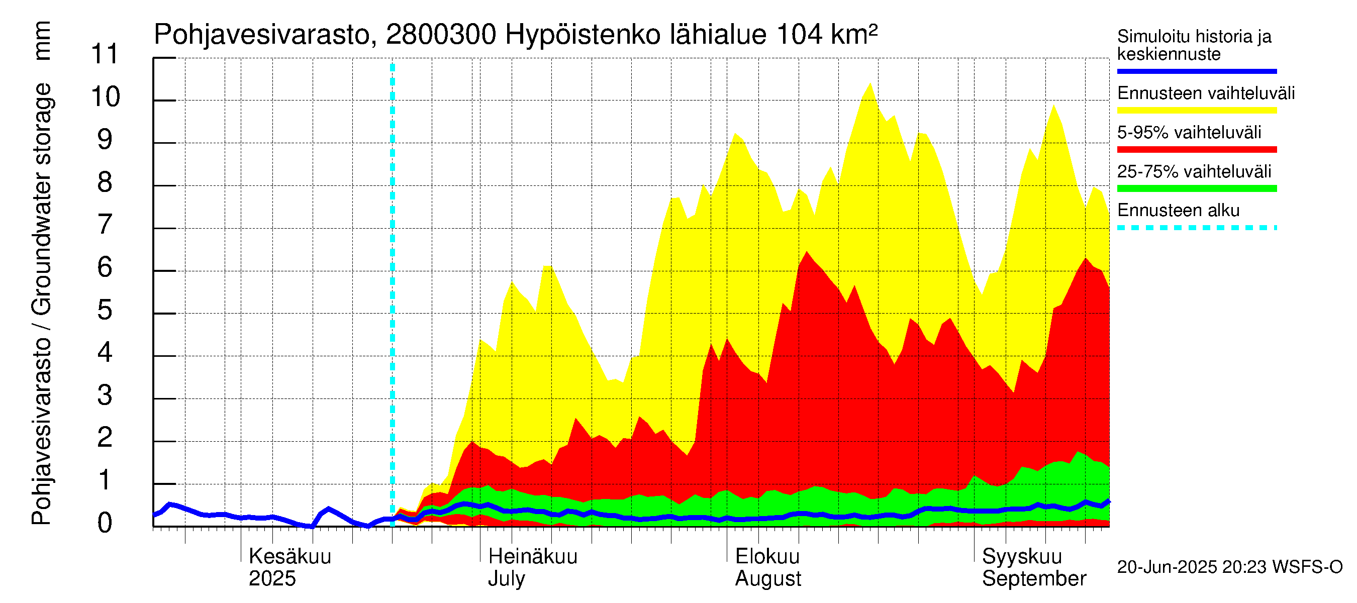Aurajoen vesistöalue - Hypöistenkoski: Pohjavesivarasto