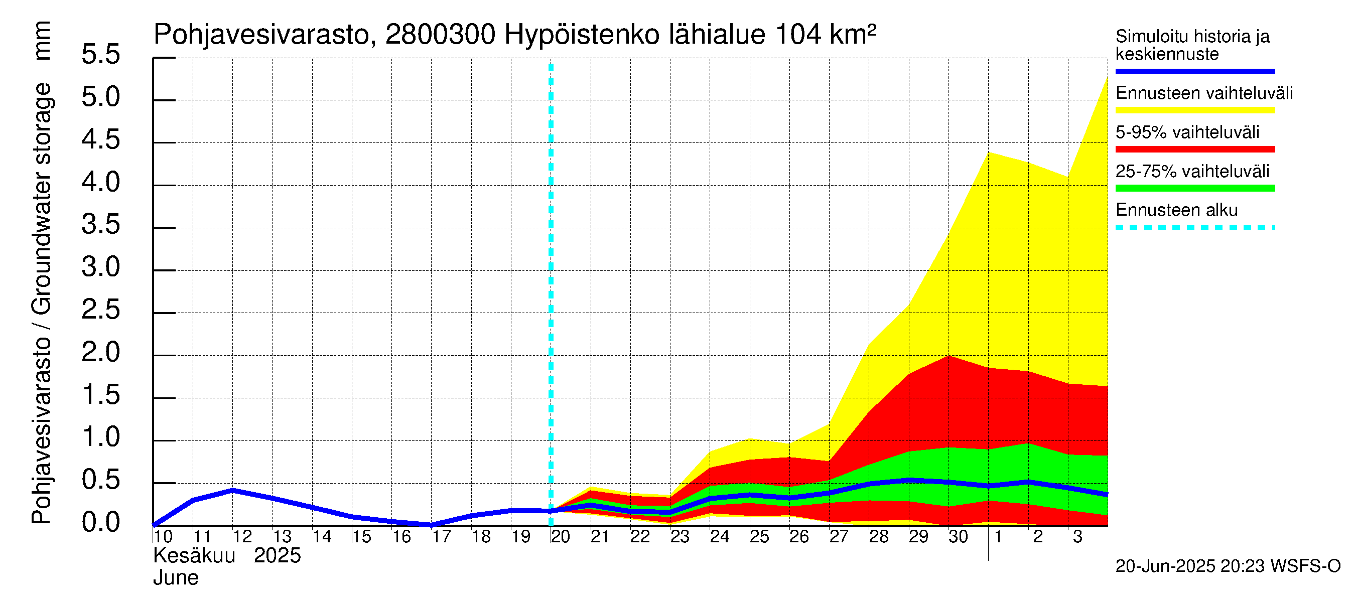 Aurajoen vesistöalue - Hypöistenkoski: Pohjavesivarasto