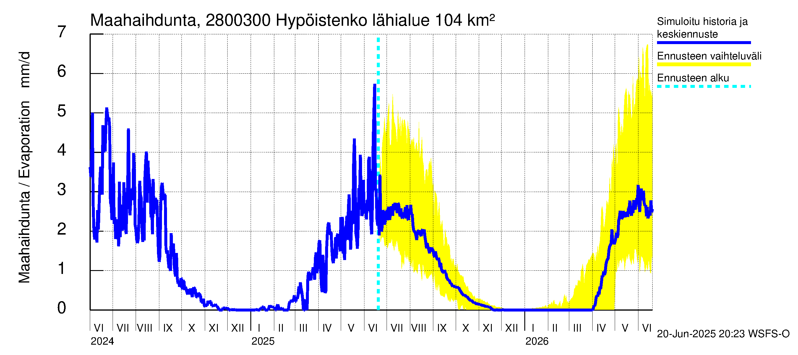 Aurajoen vesistöalue - Hypöistenkoski: Haihdunta maa-alueelta