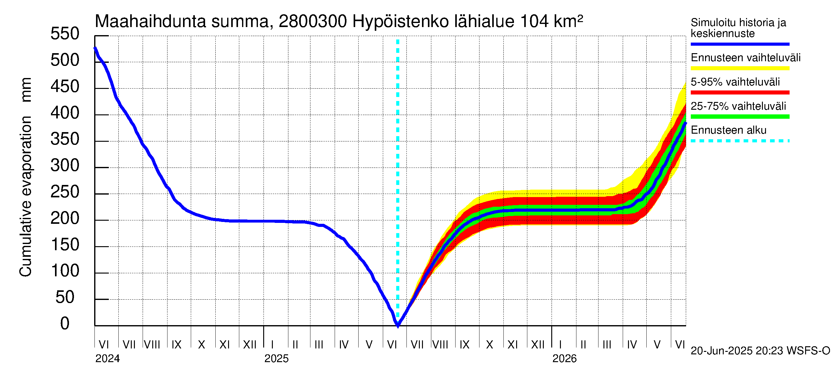 Aurajoen vesistöalue - Hypöistenkoski: Haihdunta maa-alueelta - summa