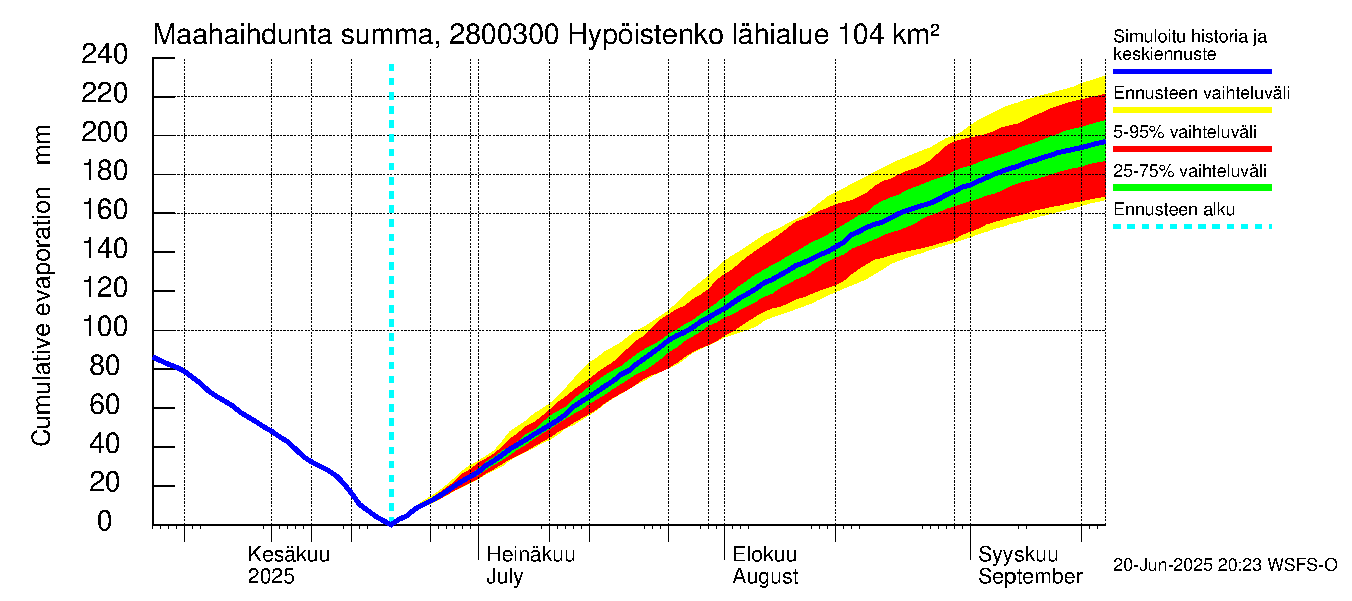 Aurajoen vesistöalue - Hypöistenkoski: Haihdunta maa-alueelta - summa