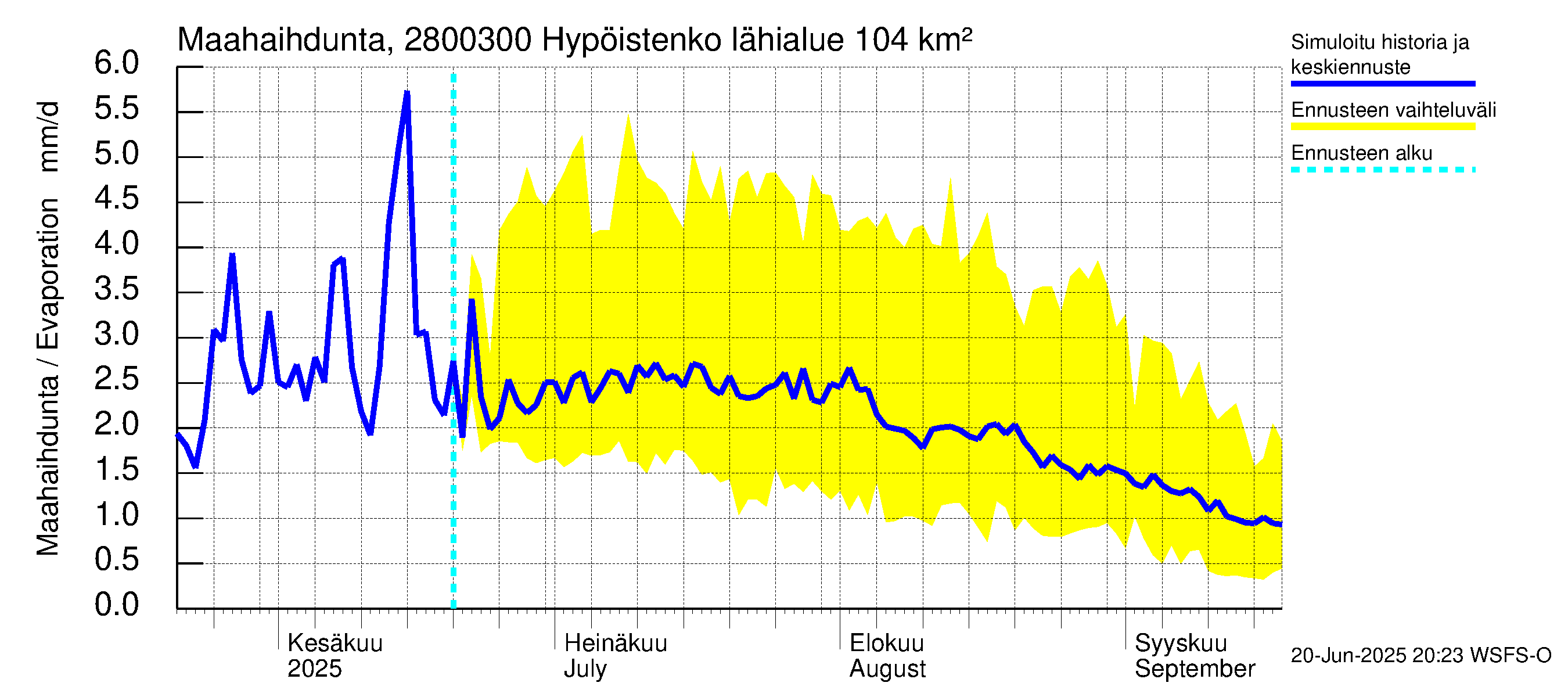 Aurajoen vesistöalue - Hypöistenkoski: Haihdunta maa-alueelta