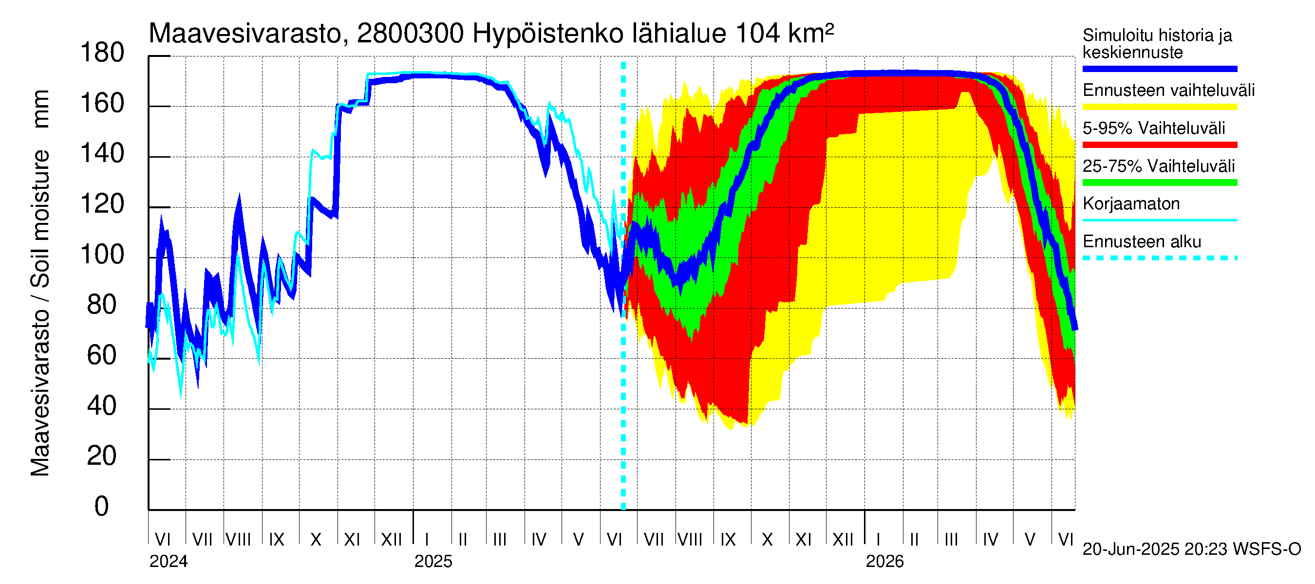 Aurajoen vesistöalue - Hypöistenkoski: Maavesivarasto