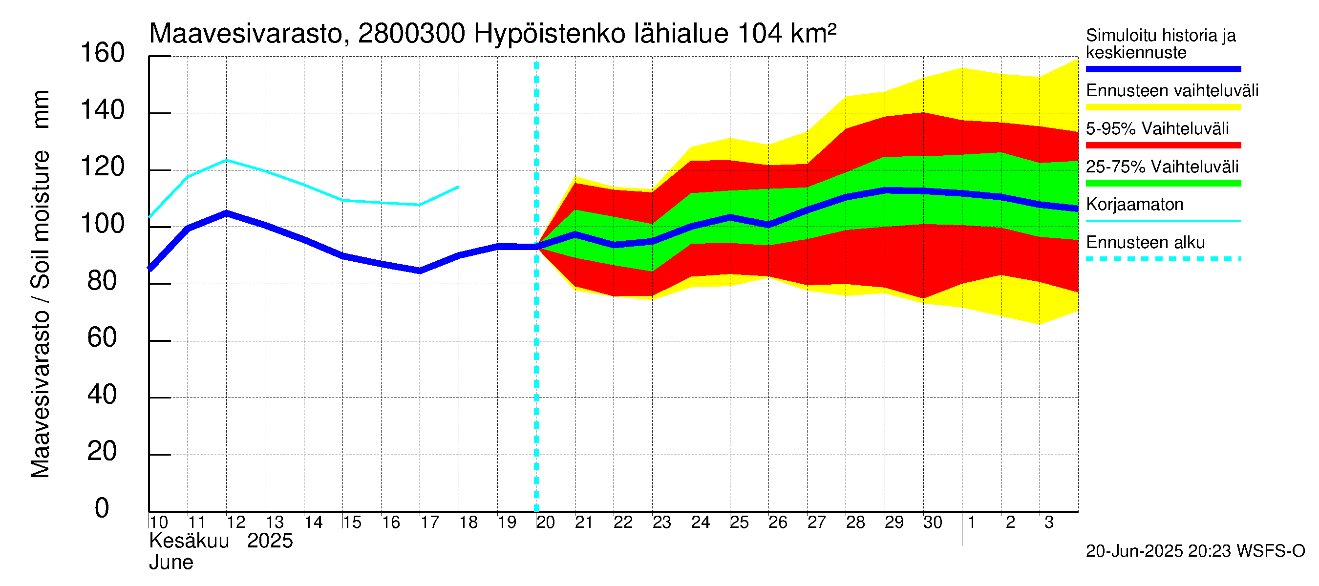 Aurajoen vesistöalue - Hypöistenkoski: Maavesivarasto
