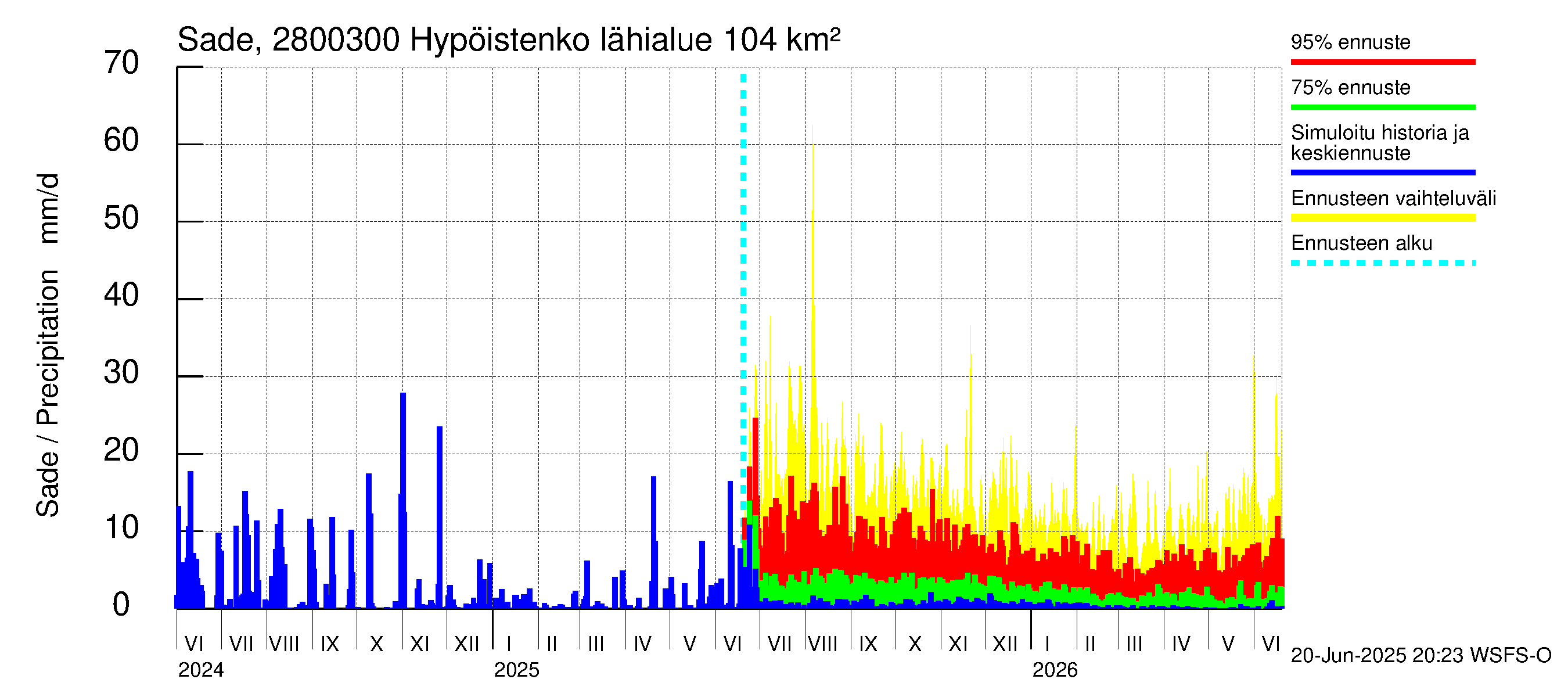 Aurajoen vesistöalue - Hypöistenkoski: Sade