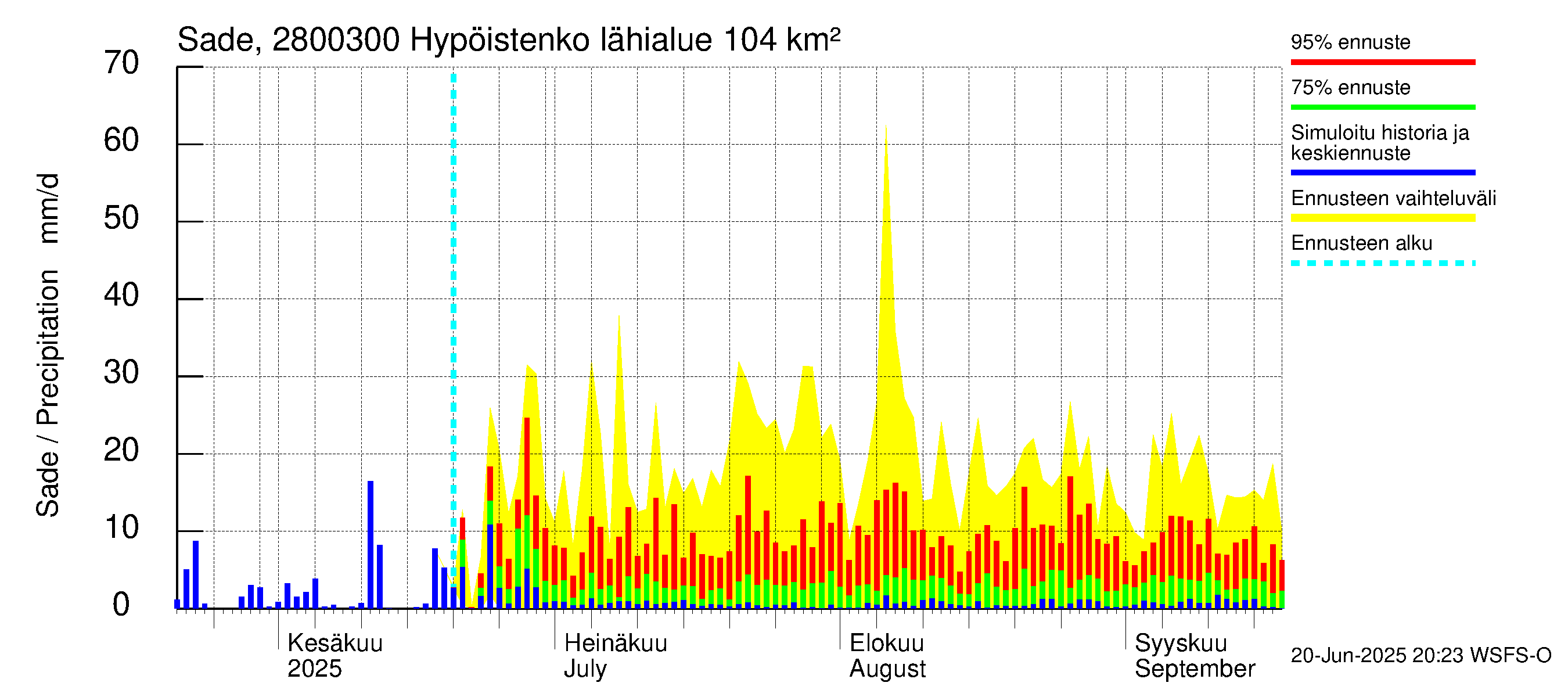 Aurajoen vesistöalue - Hypöistenkoski: Sade