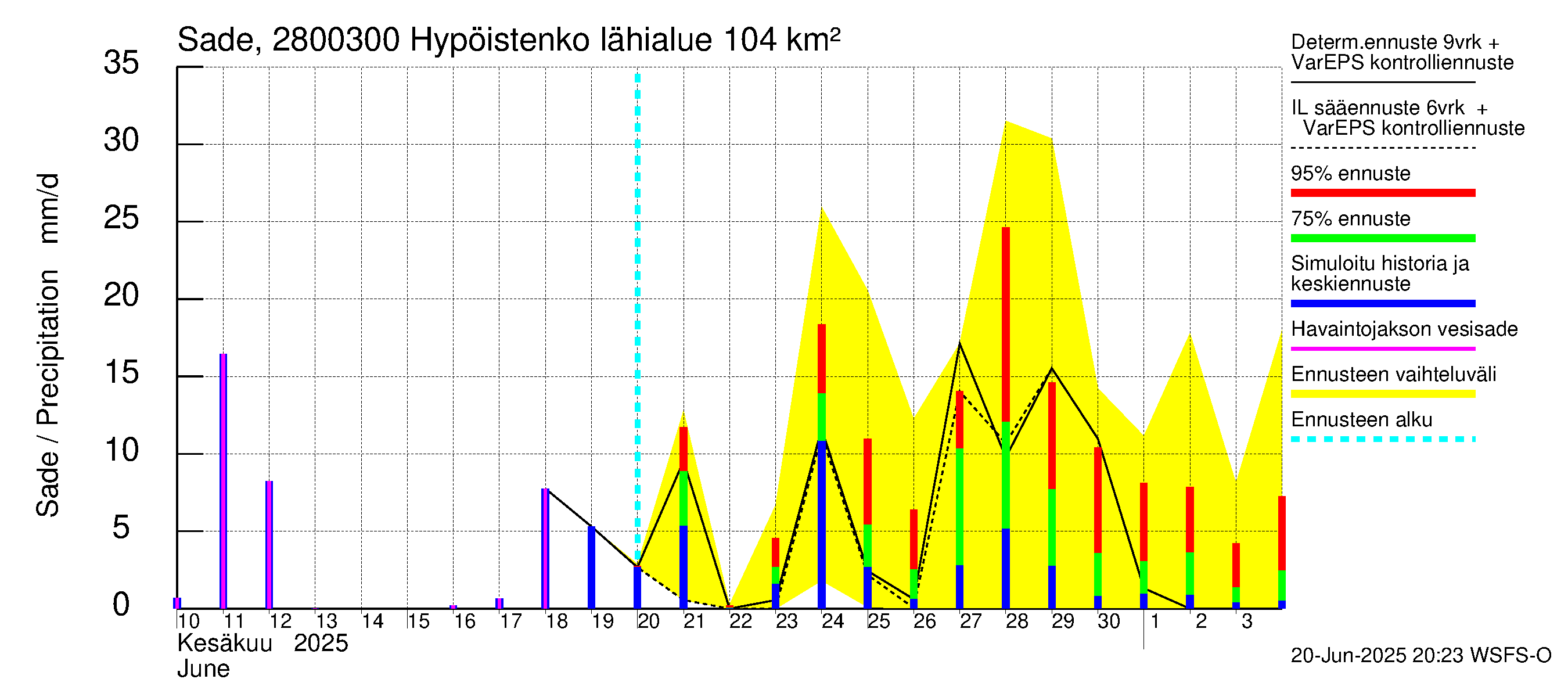 Aurajoen vesistöalue - Hypöistenkoski: Sade