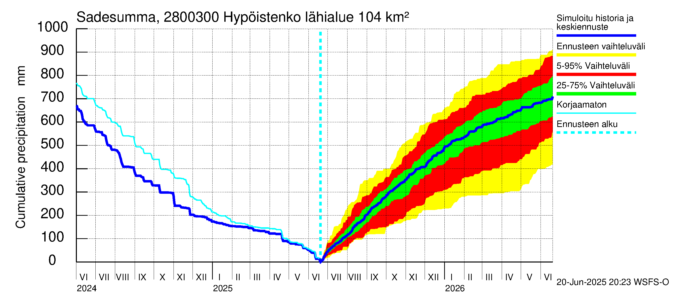 Aurajoen vesistöalue - Hypöistenkoski: Sade - summa