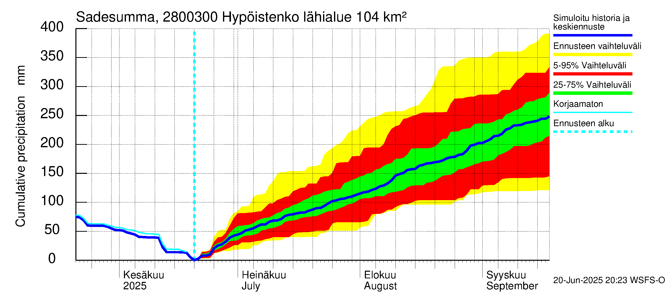 Aurajoen vesistöalue - Hypöistenkoski: Sade - summa