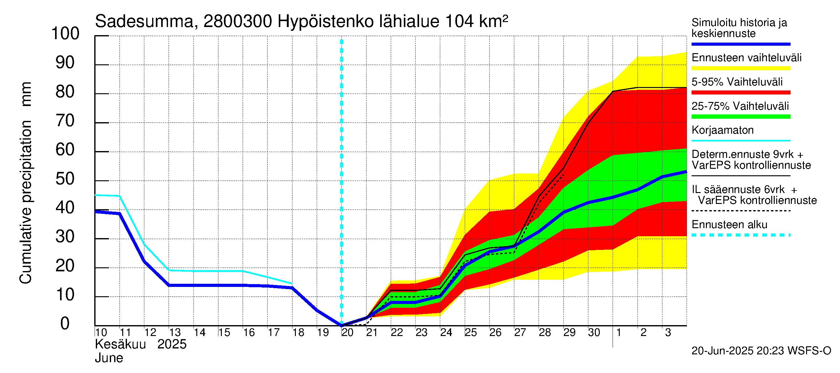 Aurajoen vesistöalue - Hypöistenkoski: Sade - summa