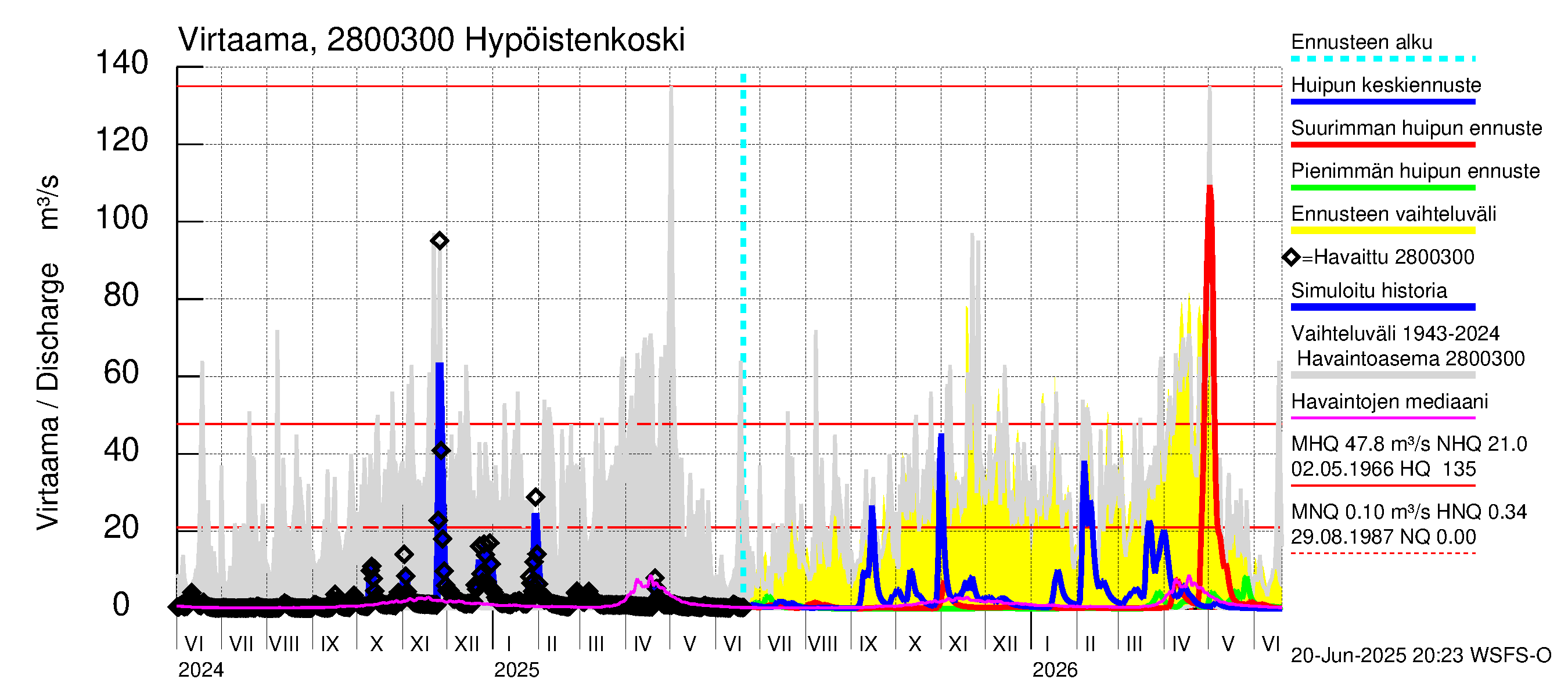 Aurajoen vesistöalue - Hypöistenkoski: Virtaama / juoksutus - huippujen keski- ja ääriennusteet