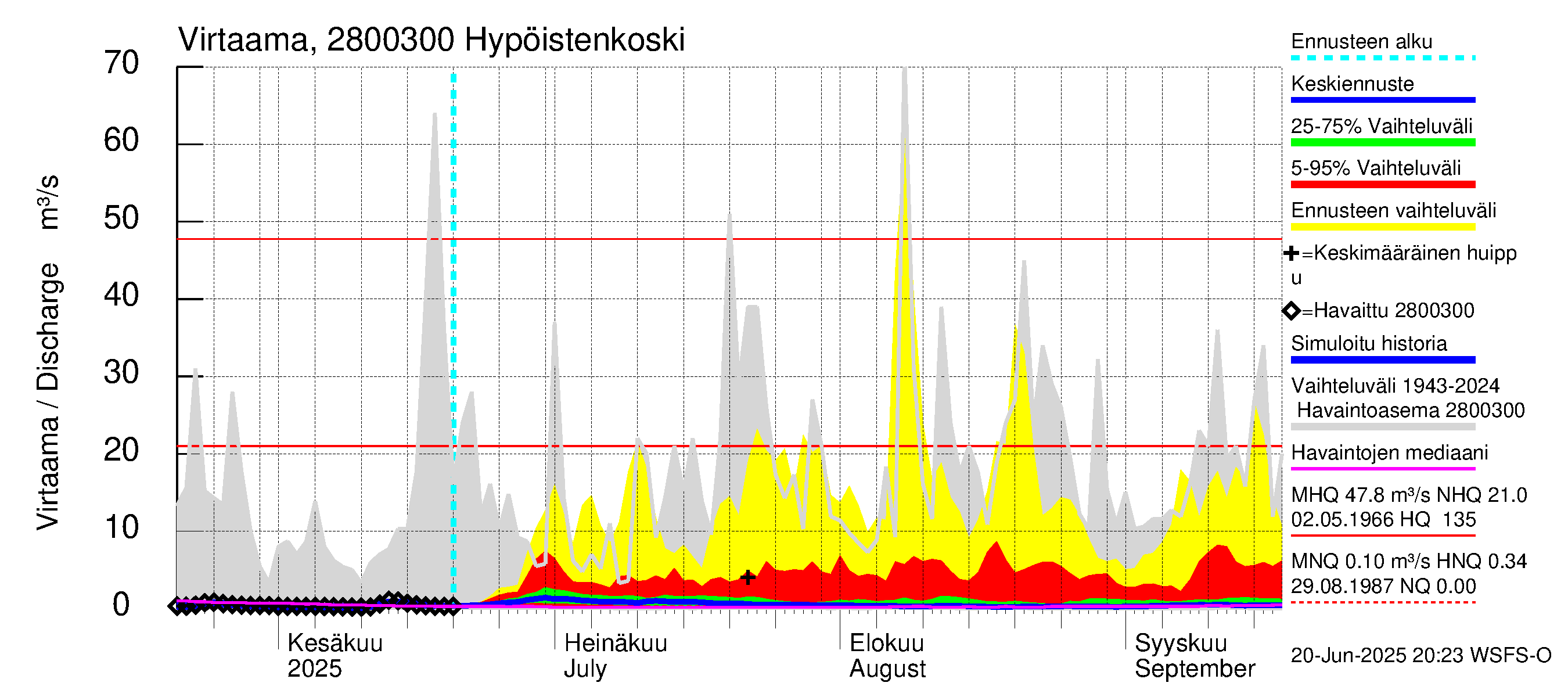 Aurajoen vesistöalue - Hypöistenkoski: Virtaama / juoksutus - jakaumaennuste