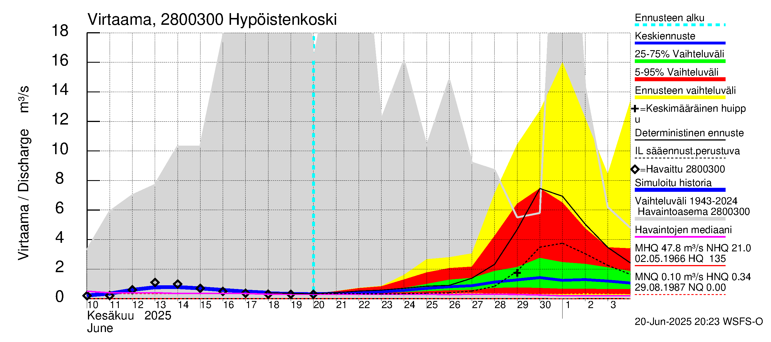 Aurajoen vesistöalue - Hypöistenkoski: Virtaama / juoksutus - jakaumaennuste