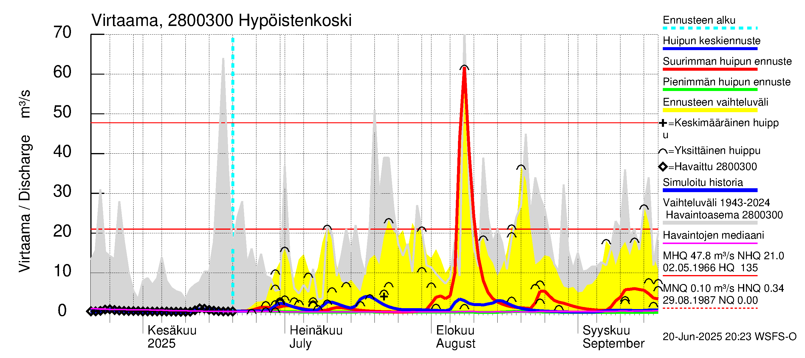 Aurajoen vesistöalue - Hypöistenkoski: Virtaama / juoksutus - huippujen keski- ja ääriennusteet