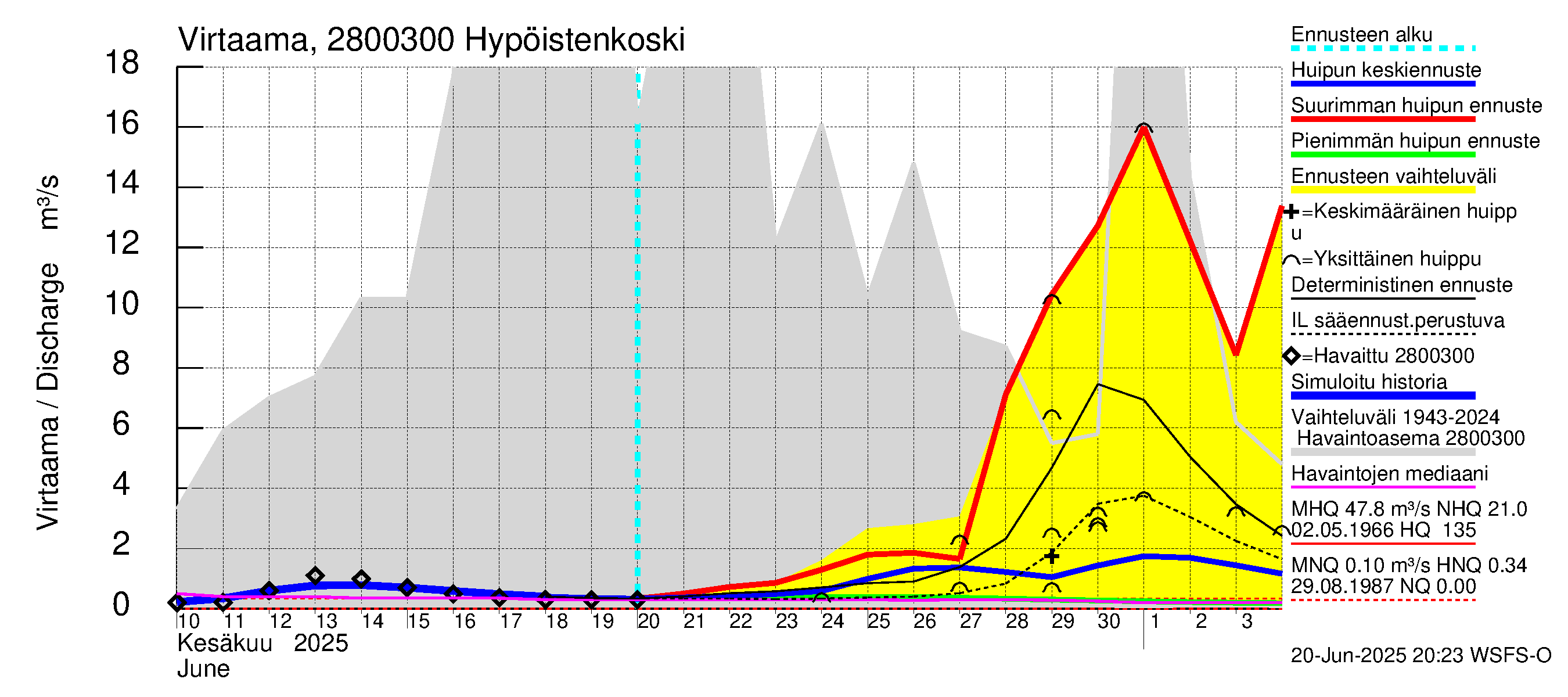 Aurajoen vesistöalue - Hypöistenkoski: Virtaama / juoksutus - huippujen keski- ja ääriennusteet