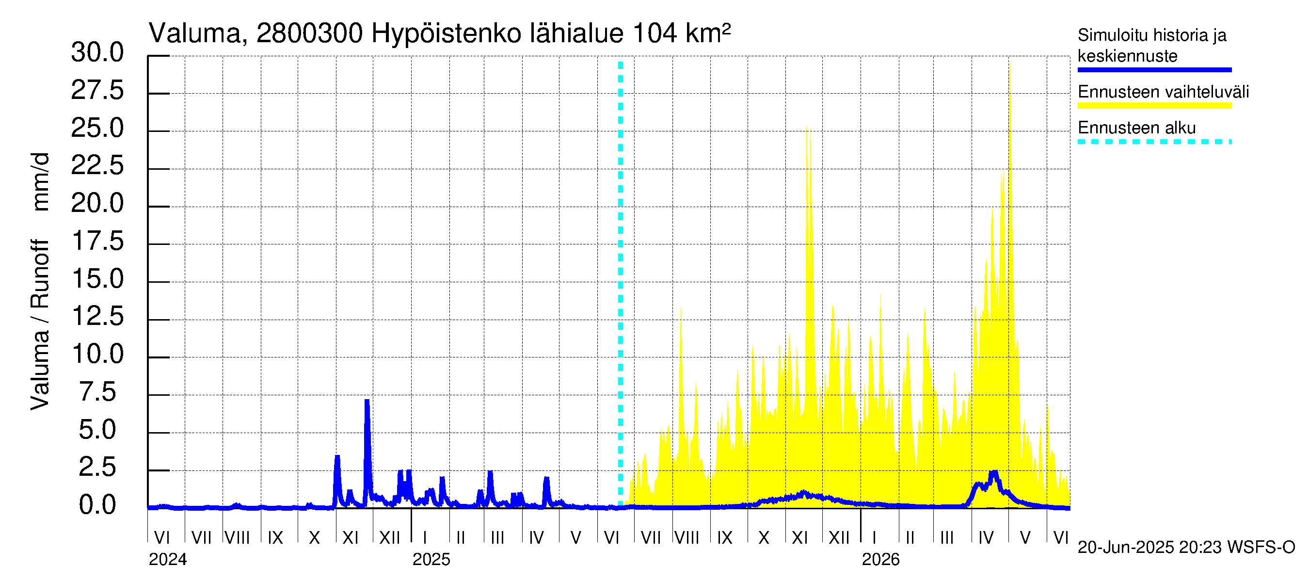 Aurajoen vesistöalue - Hypöistenkoski: Valuma