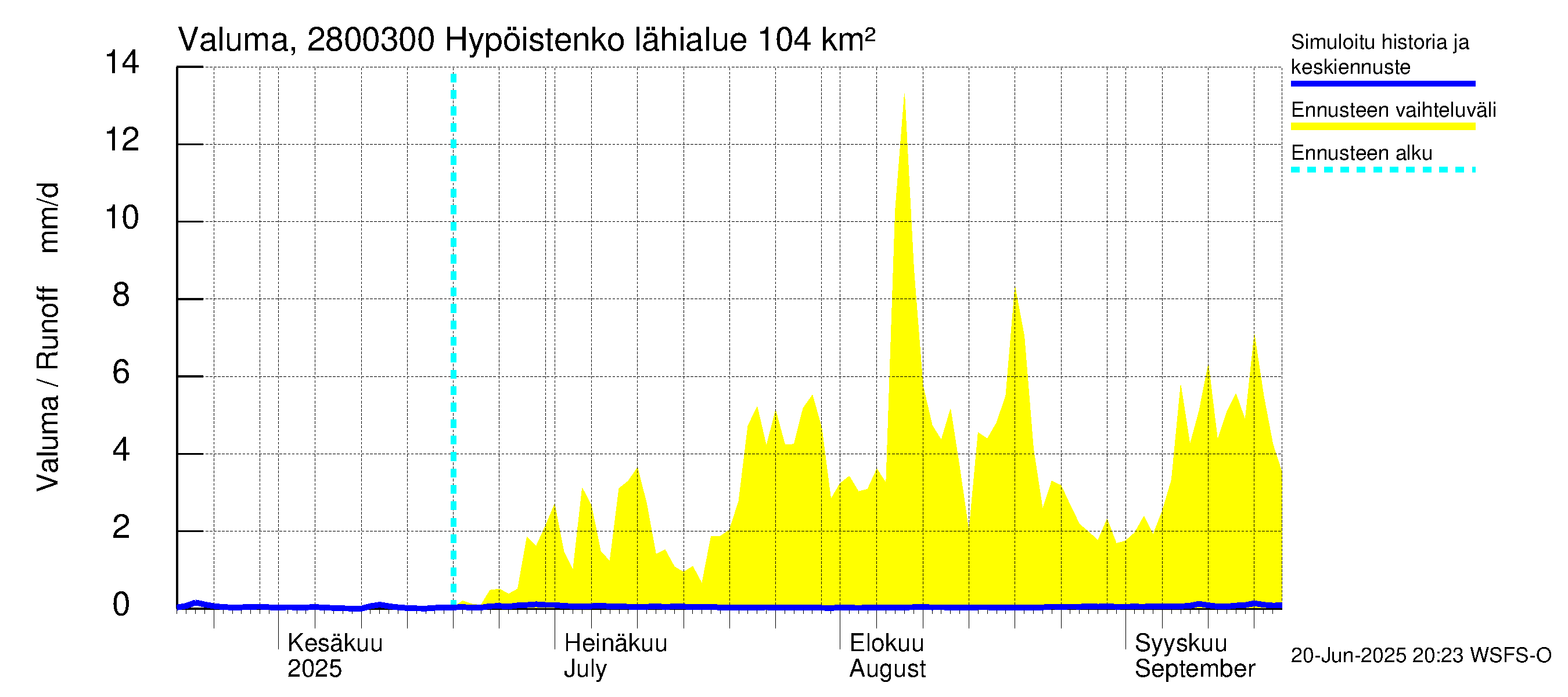 Aurajoen vesistöalue - Hypöistenkoski: Valuma
