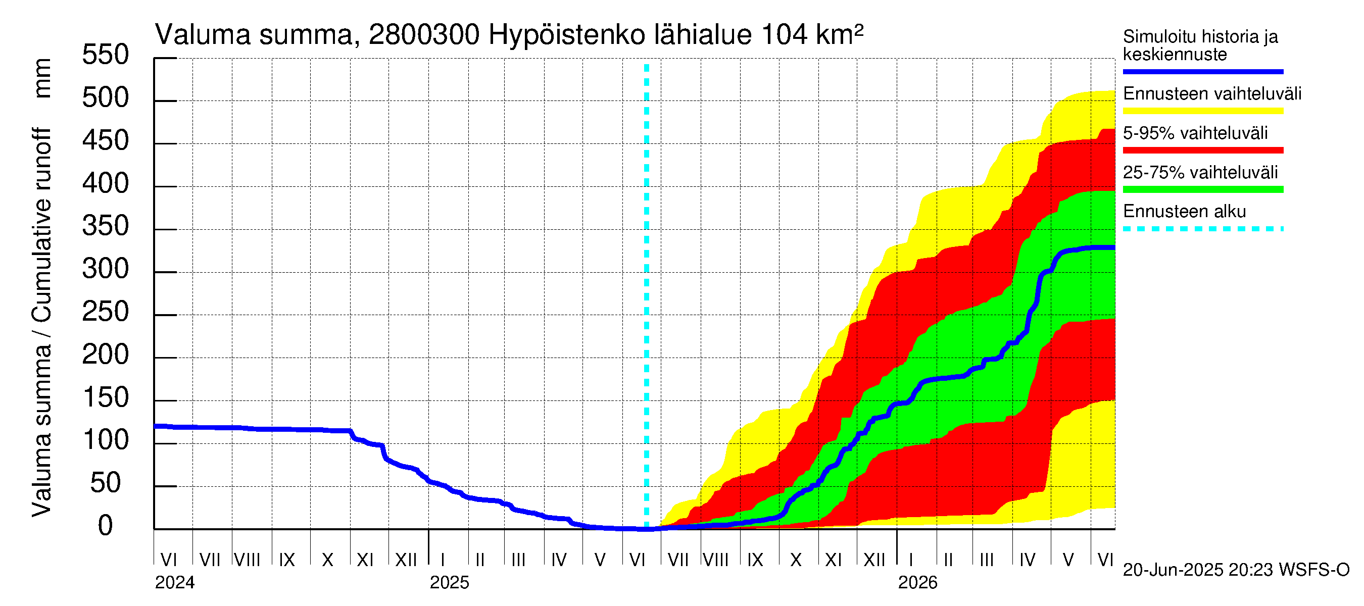 Aurajoen vesistöalue - Hypöistenkoski: Valuma - summa