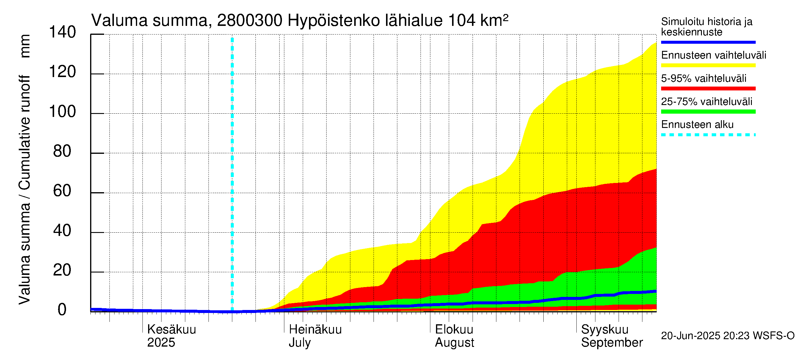 Aurajoen vesistöalue - Hypöistenkoski: Valuma - summa