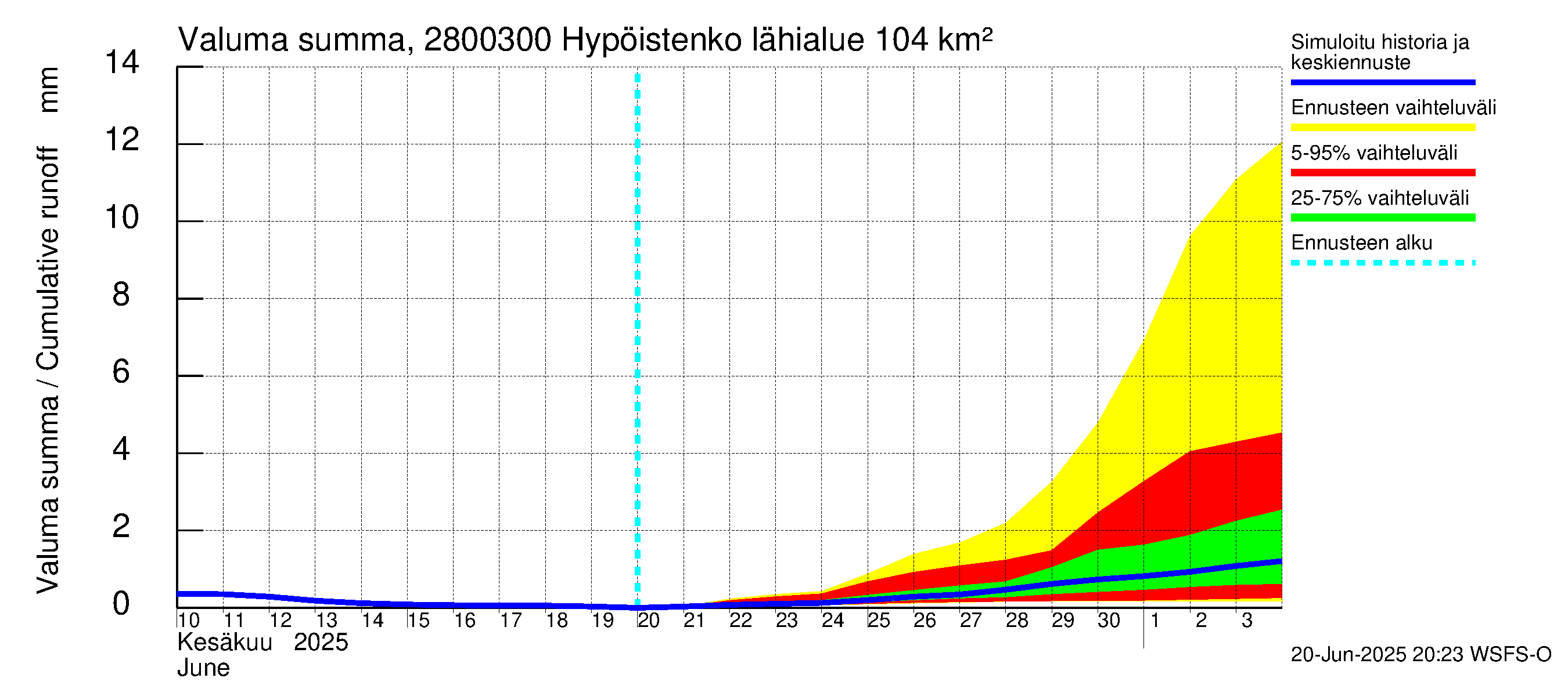 Aurajoen vesistöalue - Hypöistenkoski: Valuma - summa