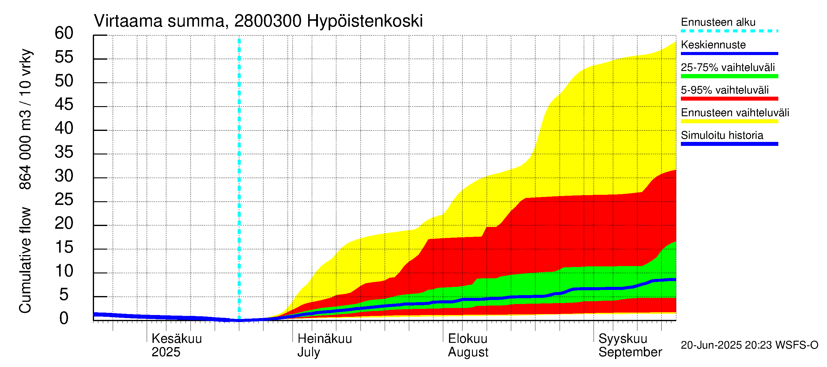 Aurajoen vesistöalue - Hypöistenkoski: Virtaama / juoksutus - summa