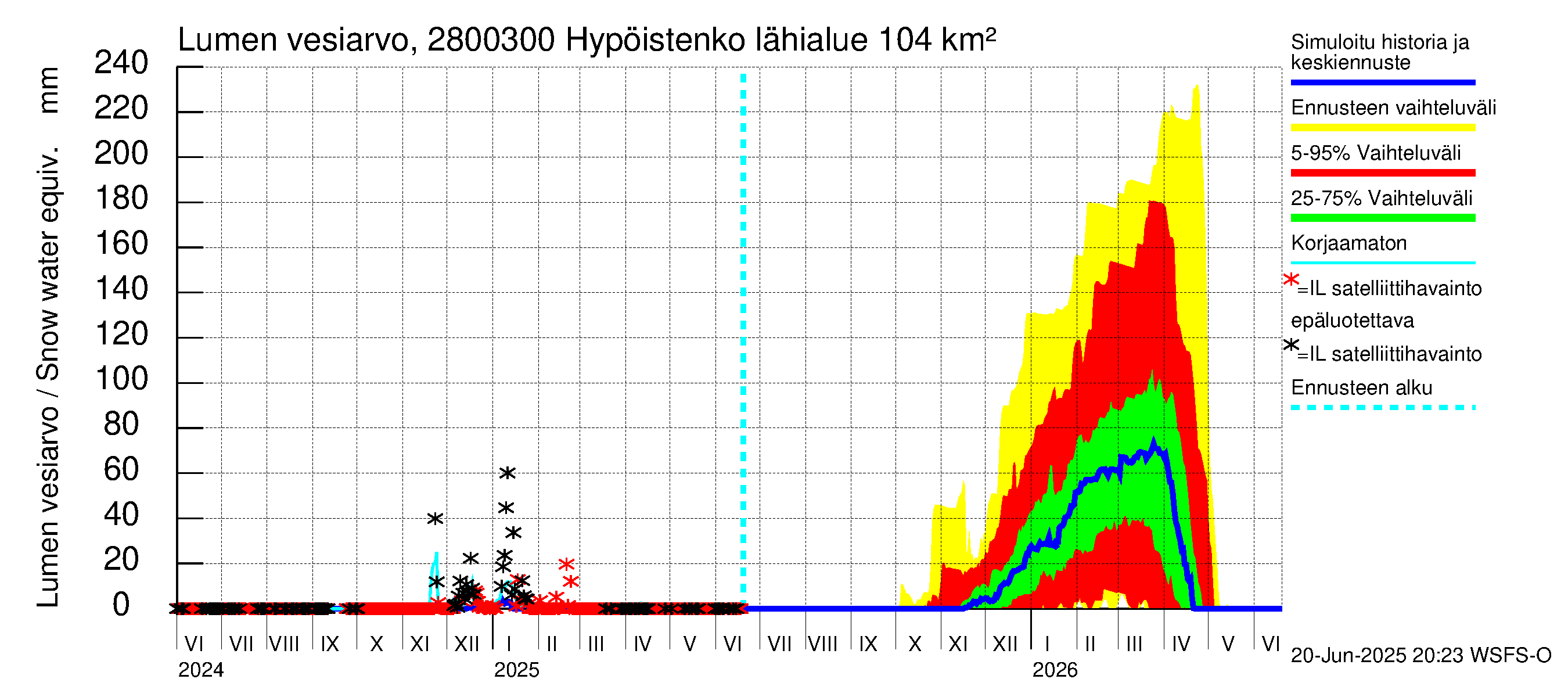 Aurajoen vesistöalue - Hypöistenkoski: Lumen vesiarvo
