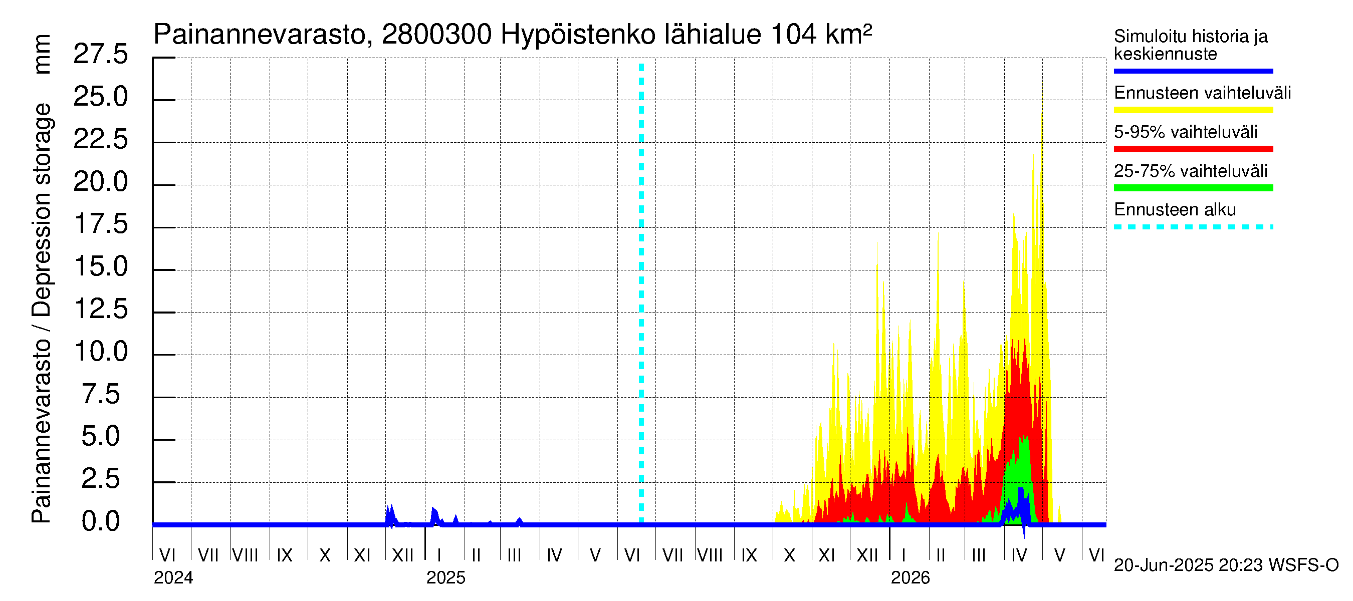 Aurajoen vesistöalue - Hypöistenkoski: Painannevarasto
