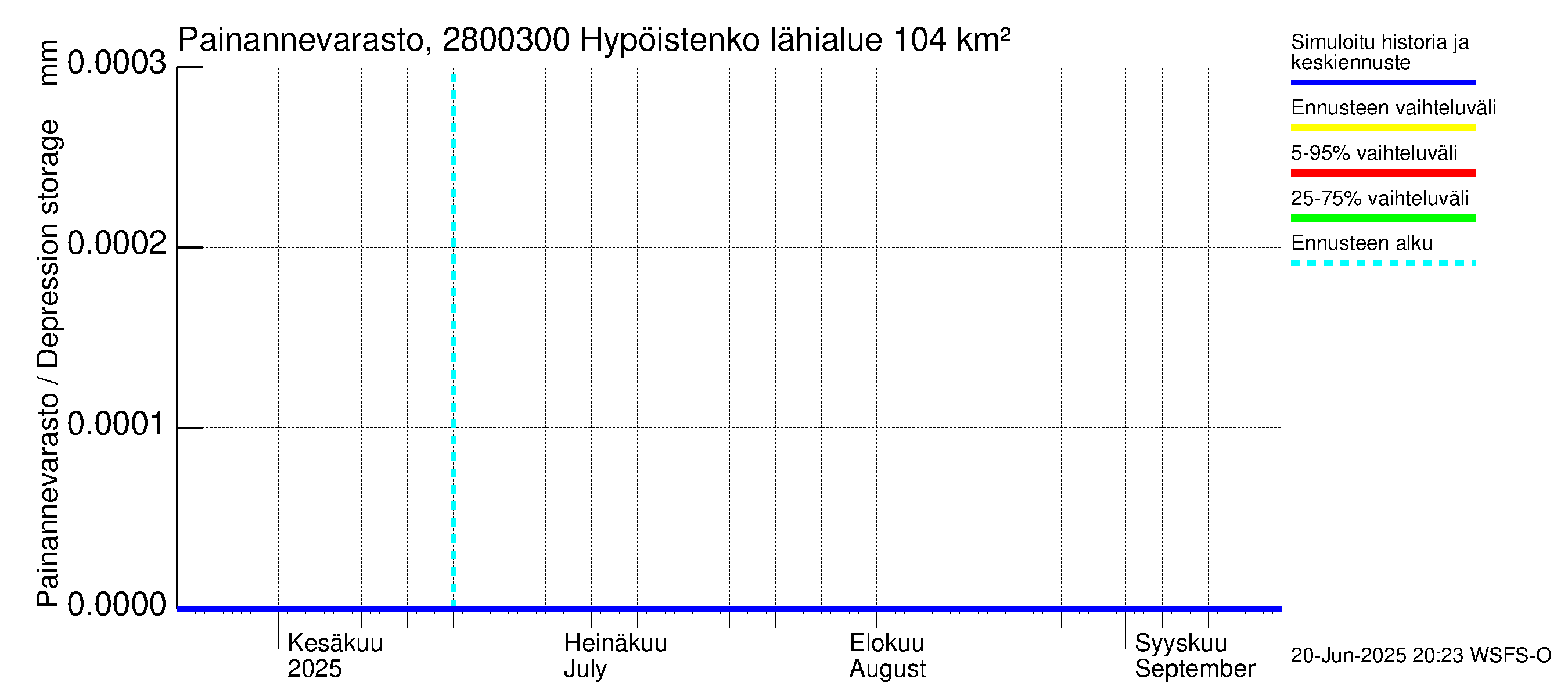 Aurajoen vesistöalue - Hypöistenkoski: Painannevarasto
