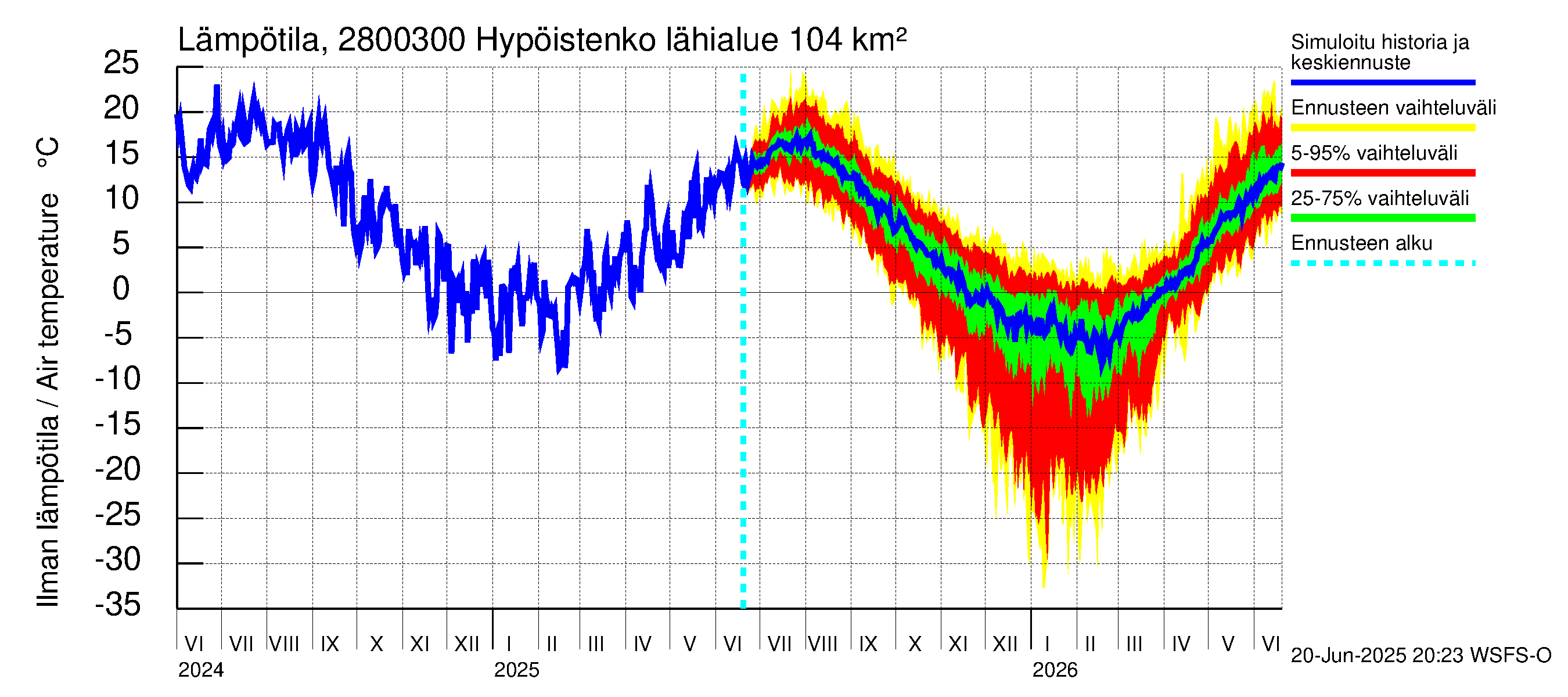 Aurajoen vesistöalue - Hypöistenkoski: Ilman lämpötila