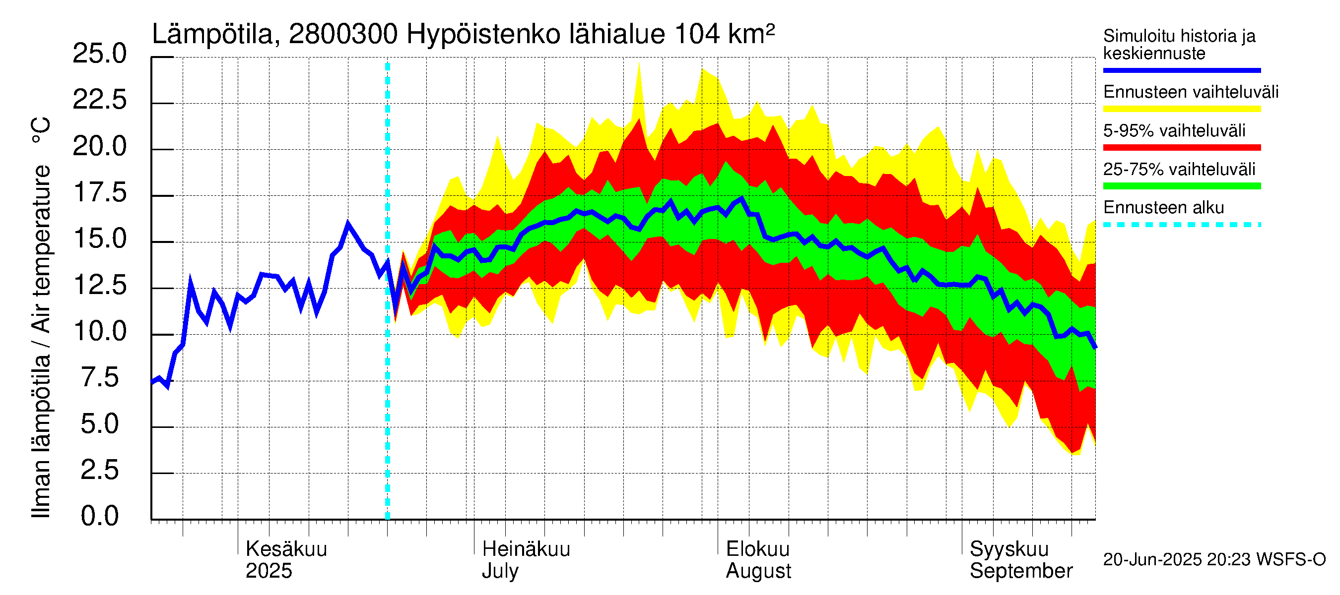 Aurajoen vesistöalue - Hypöistenkoski: Ilman lämpötila
