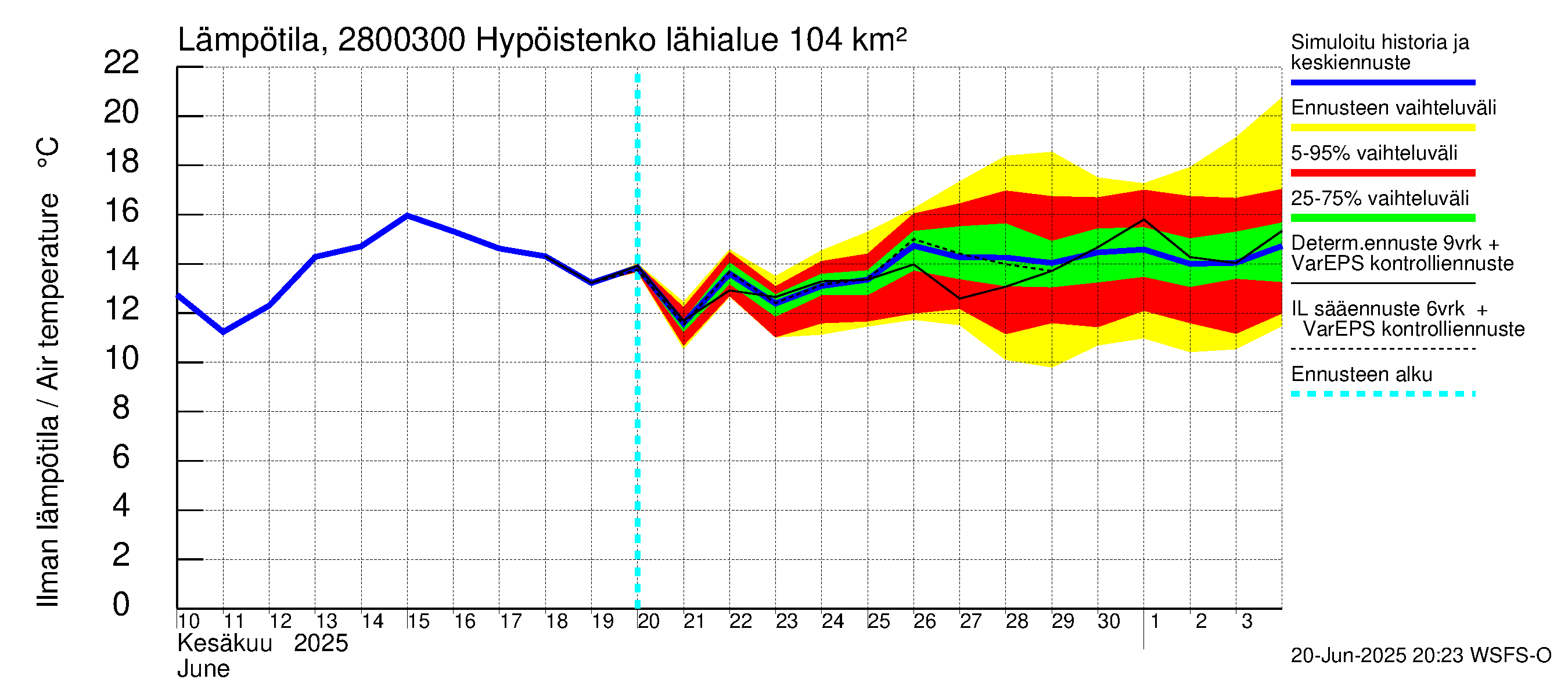 Aurajoen vesistöalue - Hypöistenkoski: Ilman lämpötila