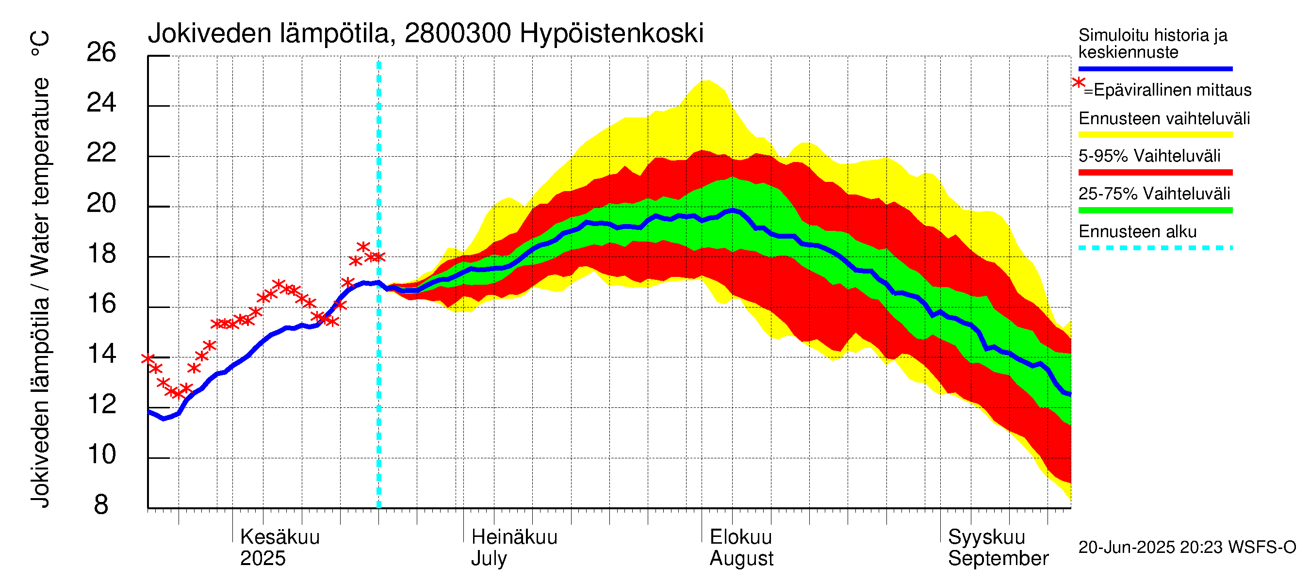 Aurajoen vesistöalue - Hypöistenkoski: Jokiveden lämpötila